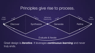 Discover Synthesize Generate Reﬁne
Diverge
Diverge
Converge
Converge
Evaluate & Iterate
Initial
Insight
Reframed
Opportuni...