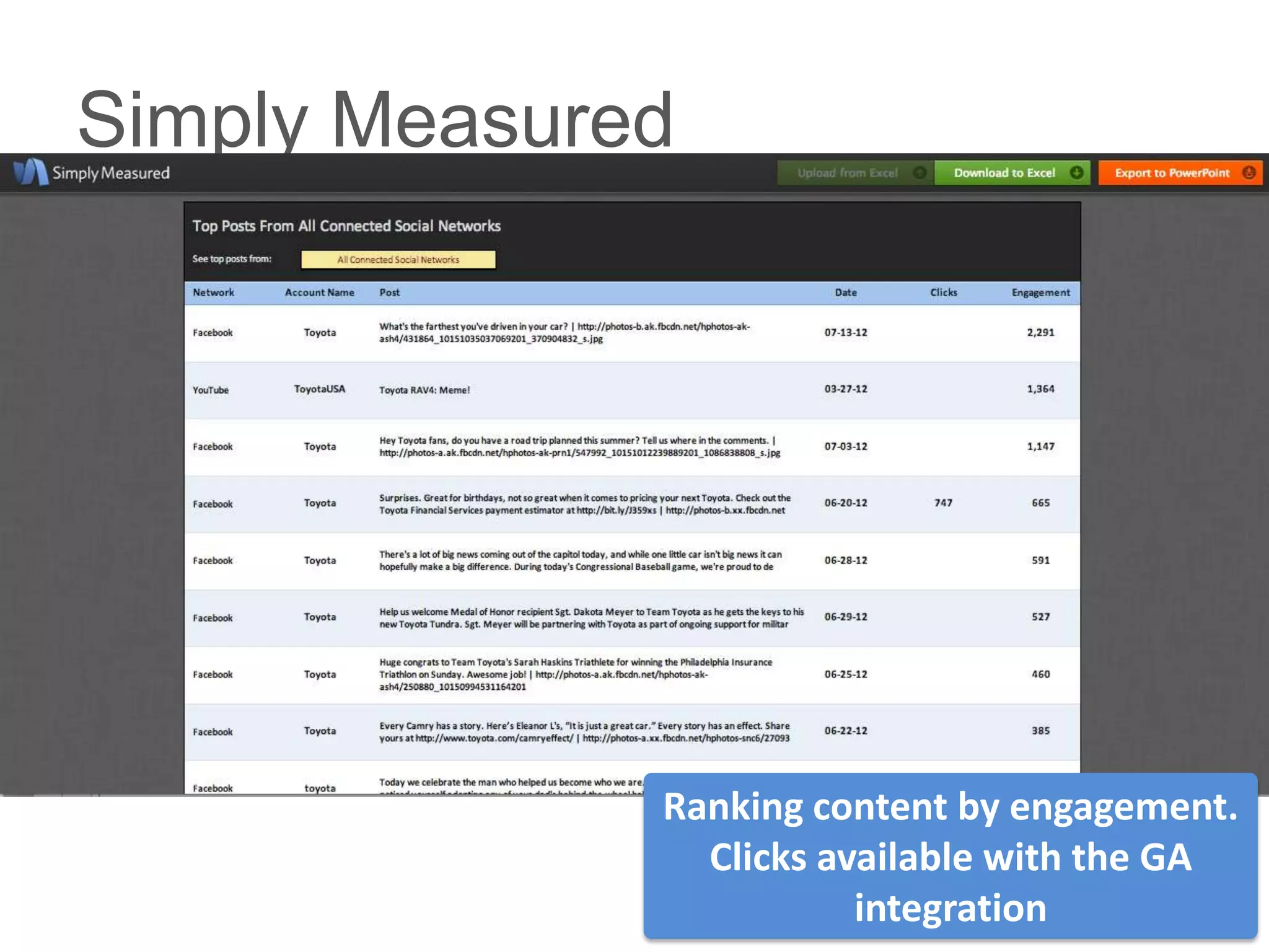 Simply Measured




              Ranking content by engagement.
                Clicks available with the GA
                         integration
 