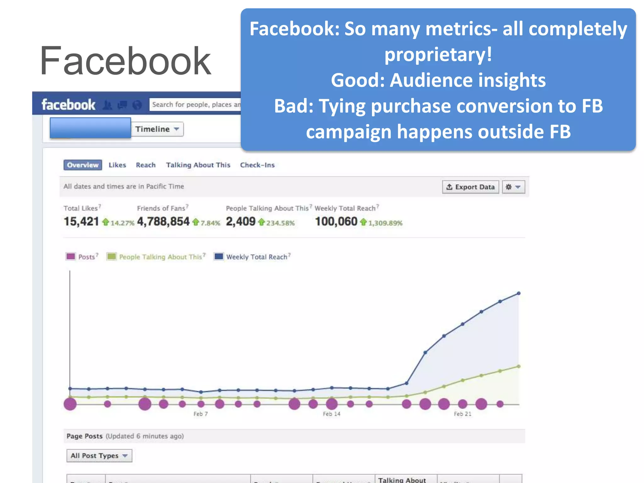 Facebook: So many metrics- all completely
                                 proprietary!
Facebook                   Good: Audience insights
                     Bad: Tying purchase conversion to FB
• >add   Facebook dashboard< happens outside FB
                        campaign
 