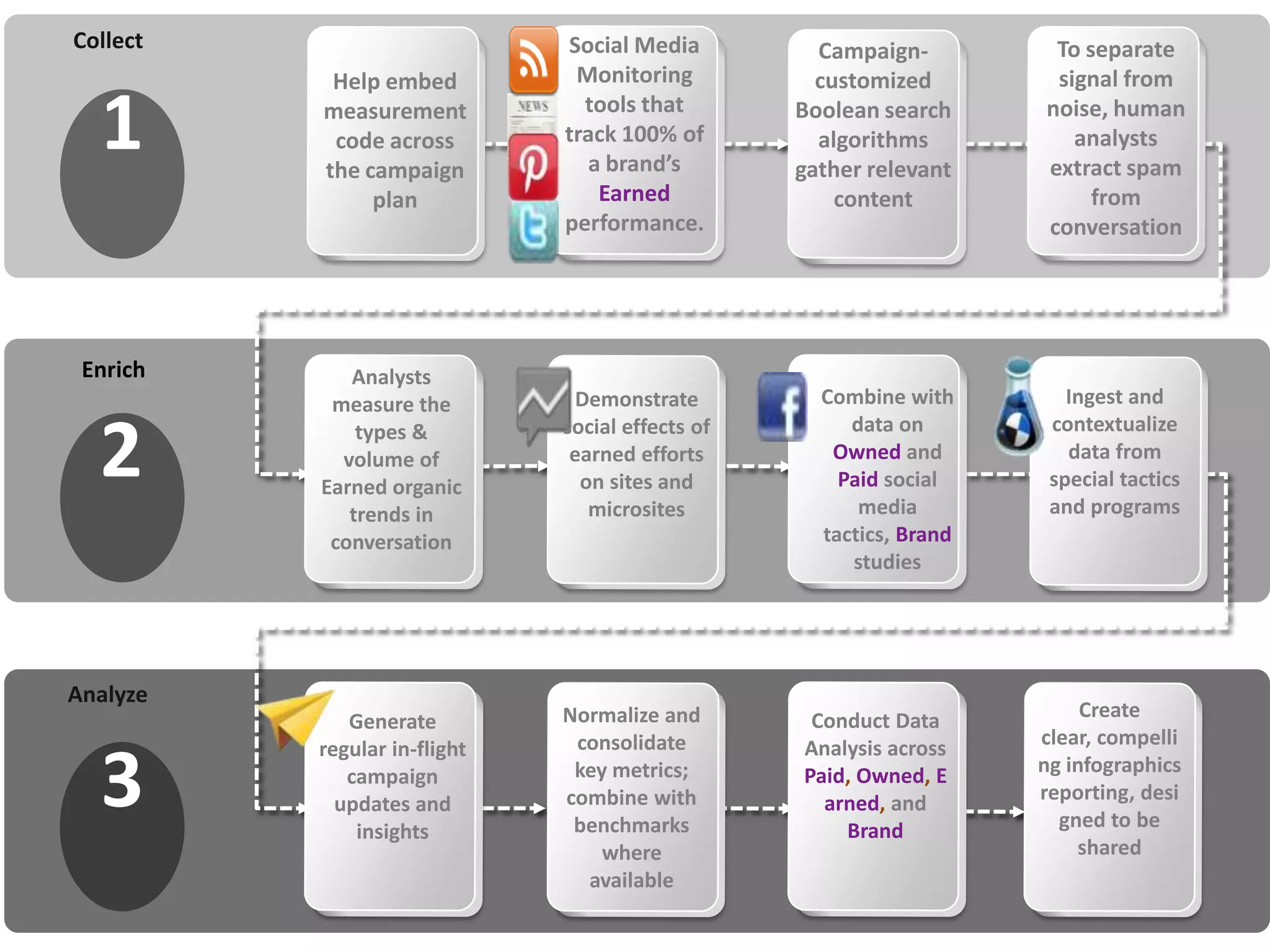 Collect                       Social Media          Campaign-         To separate
           Help embed          Monitoring           customized        signal from

  1       measurement
           code across
          the campaign
                                tools that
                              track 100% of
                                 a brand’s
                                                  Boolean search
                                                    algorithms
                                                  gather relevant
                                                                     noise, human
                                                                        analysts
                                                                     extract spam
               plan               Earned              content             from
                              performance.                           conversation




 Enrich      Analysts
           measure the          Demonstrate         Combine with        Ingest and


  2           types &         social effects of        data on        contextualize
            volume of          earned efforts        Owned and          data from
          Earned organic        on sites and          Paid social     special tactics
             trends in           microsites             media         and programs
           conversation                             tactics, Brand
                                                       studies




Analyze
                              Normalize and        Conduct Data           Create
             Generate
                               consolidate        Analysis across    clear, compelli
          regular in-flight

  3          campaign
            updates and
              insights
                               key metrics;
                              combine with
                               benchmarks
                                                  Paid, Owned, E
                                                    arned, and
                                                      Brand
                                                                     ng infographics
                                                                     reporting, desi
                                                                       gned to be
                                  where                                  shared
                                available
 