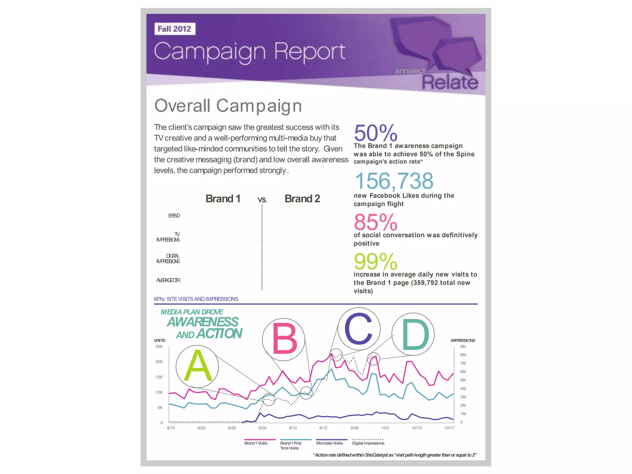 Overall Campaign
The client’s campaign saw the greatest success with its
TV creative and a well-performing multi-media buy that
targeted like-minded communities to tell the story. Given The Brand 1 aw areness campaign
                                                                                              50%
                                                          w as able to achieve 50% of the Spine
the creative messaging (brand) and low overall awareness campaign’s action rate*
levels, the campaign performed strongly.
                                                                                              156,738
                                                                                              new Facebook Likes during the
                      Brand 1                VS.         Brand 2                              campaign ﬂight
         SED
         PN
                  $2,366,400 (TV) +                   $3,809,007 (TV) +


         TV
                  $1,354,758 (Digital)

                    302,261,400
                                                      $1,540,823 (Digital)

                                                        334,459,500
                                                                                              85%
                                                                                              of social conversation w as deﬁnitively
 IM RS IO S
   P ES N
                                                                                              positive


                                                                                              99%
     D IT L
      IG A
 IM RS IO S
   P ES N           140,850,868                         246,651,804

                                                                                              increase in average daily new visits to
 A E AG CR
  VR E T                  .17 %                                 .53%                          the Brand 1 page (359,792 total new
                                                                                              visits)
KPIs: SITE VISITS AND IMPRESSIONS

   MEDIA PLAN DROVE


VISITS
 25K
         AWARENESS
                AND ACTION
                                                      B                                 C D                                                       IMPR SSIO
                                                                                                                                                      E
                                                                                                                                                      9M
                                                                                                                                                           NS




                 A
                                                                                                                                                        8M
20K                                                                                                                                                     7M

                                                                                                                                                        6M
15K
                                                                                                                                                        5M

                                                                                                                                                        4M
10K
                                                                                                                                                        3M

                                                                                                                                                        2M
  5K
                                                                                                                                                        1M

   0                                                                                                                                                    0
         8/15      8/22       8/29           9/05           9/12           9/12             9/26             10/3            10/10             10/17


                                     Brand 1 Visits    B rand 1 First    Microsite Visits    Digital Impressions
                                                       T eV
                                                        im isits
                                                                        *Action rate deﬁned within SiteCatalyst as “visit path length greater than or equal to 2”
 