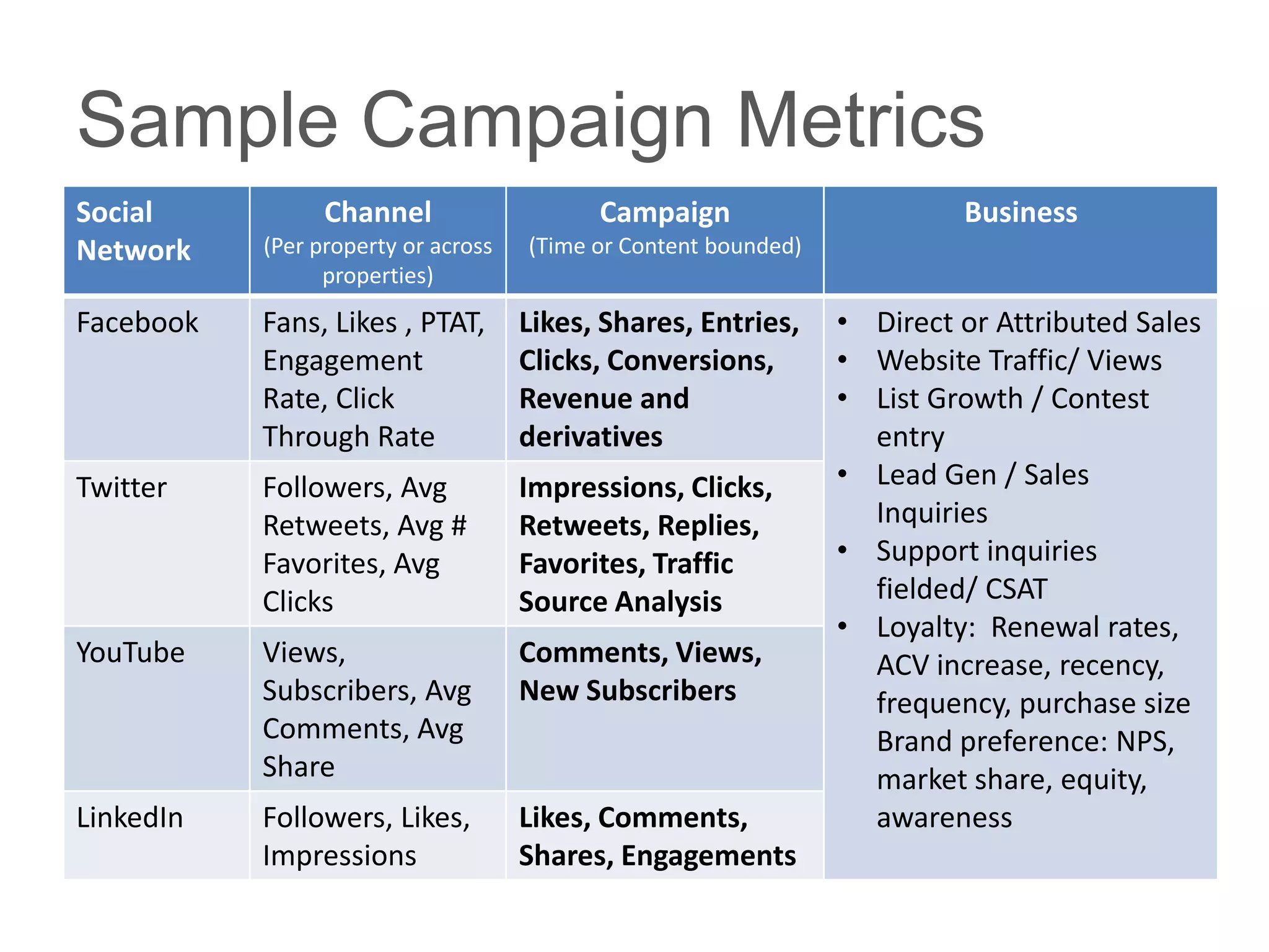 Sample Campaign Metrics
Social           Channel                   Campaign                       Business
Network    (Per property or across   (Time or Content bounded)
                 properties)
Facebook   Fans, Likes , PTAT,       Likes, Shares, Entries,     • Direct or Attributed Sales
           Engagement                Clicks, Conversions,        • Website Traffic/ Views
           Rate, Click               Revenue and                 • List Growth / Contest
           Through Rate              derivatives                   entry
Twitter    Followers, Avg            Impressions, Clicks,        • Lead Gen / Sales
           Retweets, Avg #           Retweets, Replies,            Inquiries
           Favorites, Avg            Favorites, Traffic          • Support inquiries
           Clicks                    Source Analysis               fielded/ CSAT
                                                                 • Loyalty: Renewal rates,
YouTube    Views,                    Comments, Views,              ACV increase, recency,
           Subscribers, Avg          New Subscribers               frequency, purchase size
           Comments, Avg                                           Brand preference: NPS,
           Share                                                   market share, equity,
LinkedIn   Followers, Likes,         Likes, Comments,              awareness
           Impressions               Shares, Engagements
 