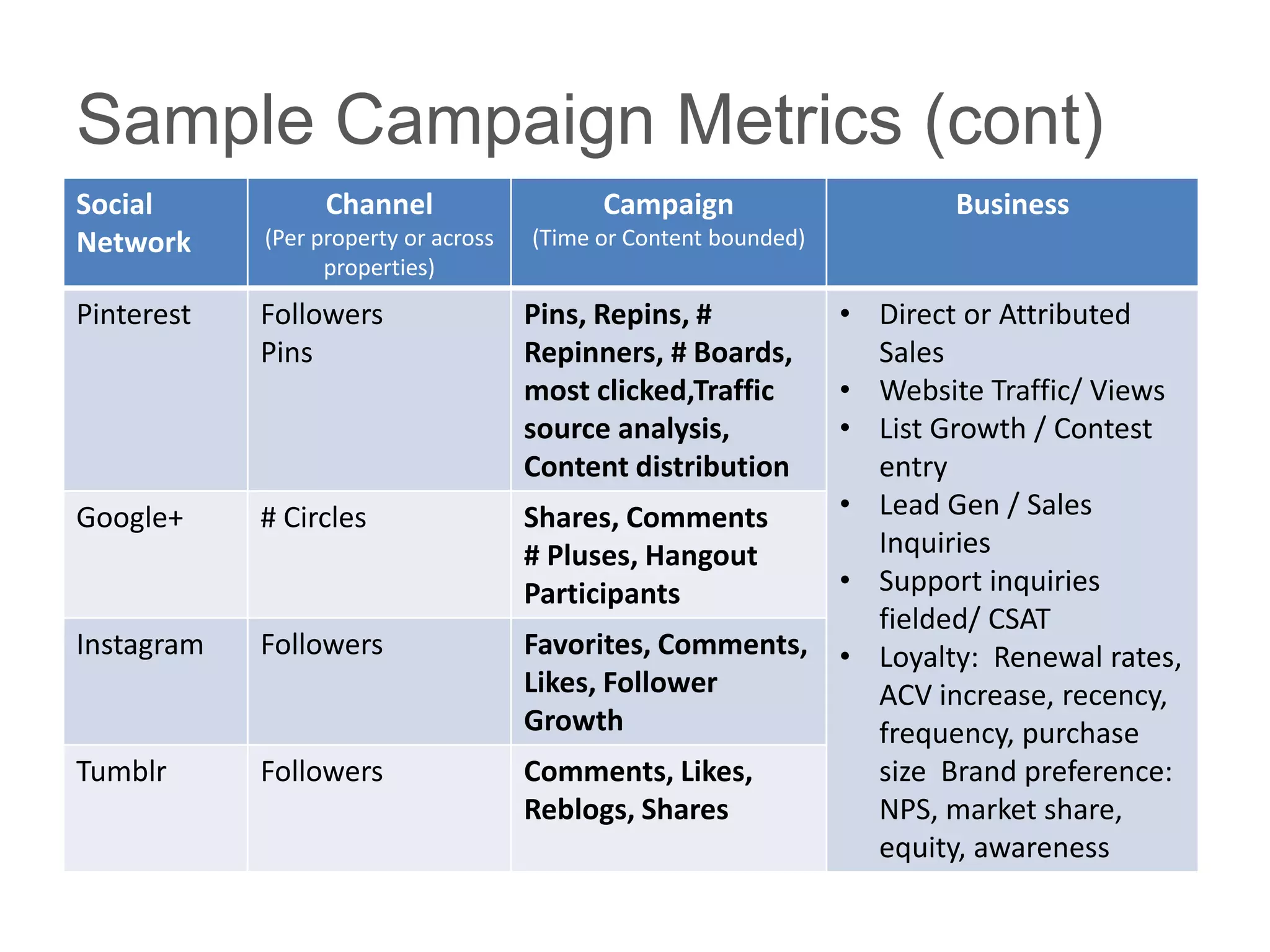 Sample Campaign Metrics (cont)
Social            Channel                   Campaign                Business
Network     (Per property or across   (Time or Content bounded)
                  properties)
Pinterest   Followers                 Pins, Repins, #      • Direct or Attributed
            Pins                      Repinners, # Boards,   Sales
                                      most clicked,Traffic • Website Traffic/ Views
                                      source analysis,     • List Growth / Contest
                                      Content distribution   entry
Google+     # Circles                 Shares, Comments     • Lead Gen / Sales
                                      # Pluses, Hangout      Inquiries
                                      Participants         • Support inquiries
                                                             fielded/ CSAT
Instagram   Followers                 Favorites, Comments, • Loyalty: Renewal rates,
                                      Likes, Follower        ACV increase, recency,
                                      Growth                 frequency, purchase
Tumblr      Followers                 Comments, Likes,       size Brand preference:
                                      Reblogs, Shares        NPS, market share,
                                                             equity, awareness
 