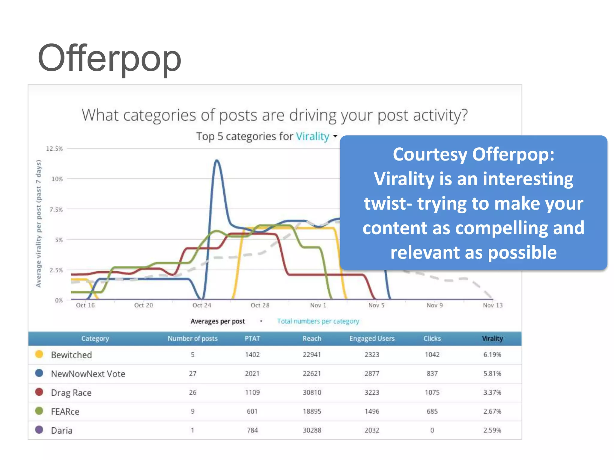 Offerpop

              Courtesy Offerpop:
            Virality is an interesting
           twist- trying to make your
           content as compelling and
              relevant as possible
 