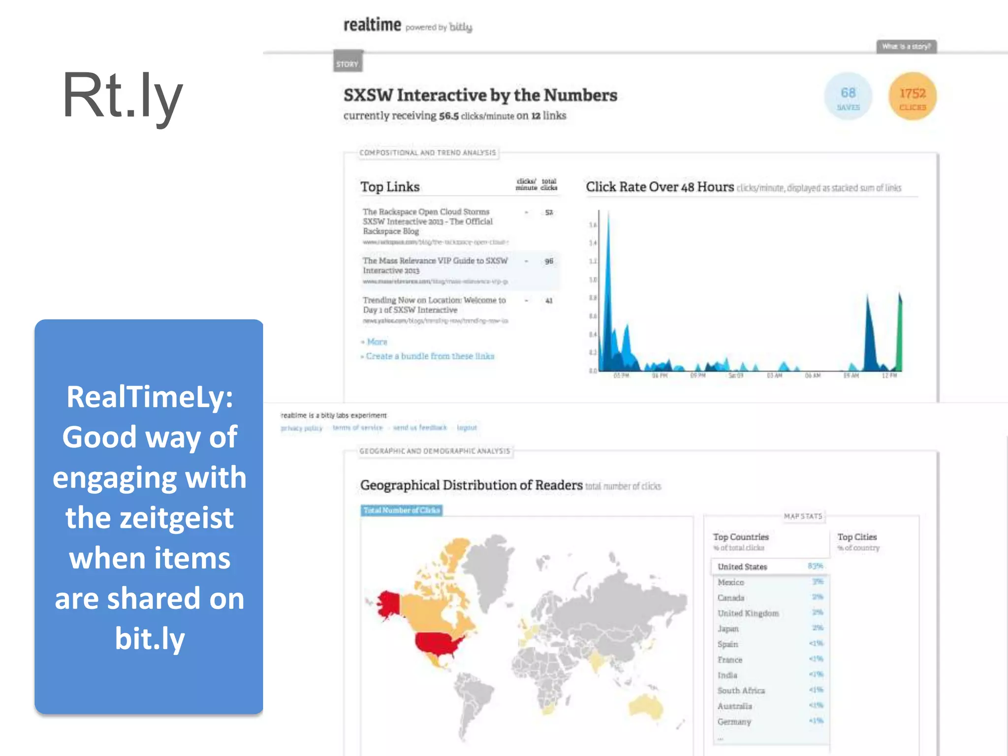 Rt.ly



 RealTimeLy:
 Good way of
engaging with
 the zeitgeist
 when items
are shared on
     bit.ly
 