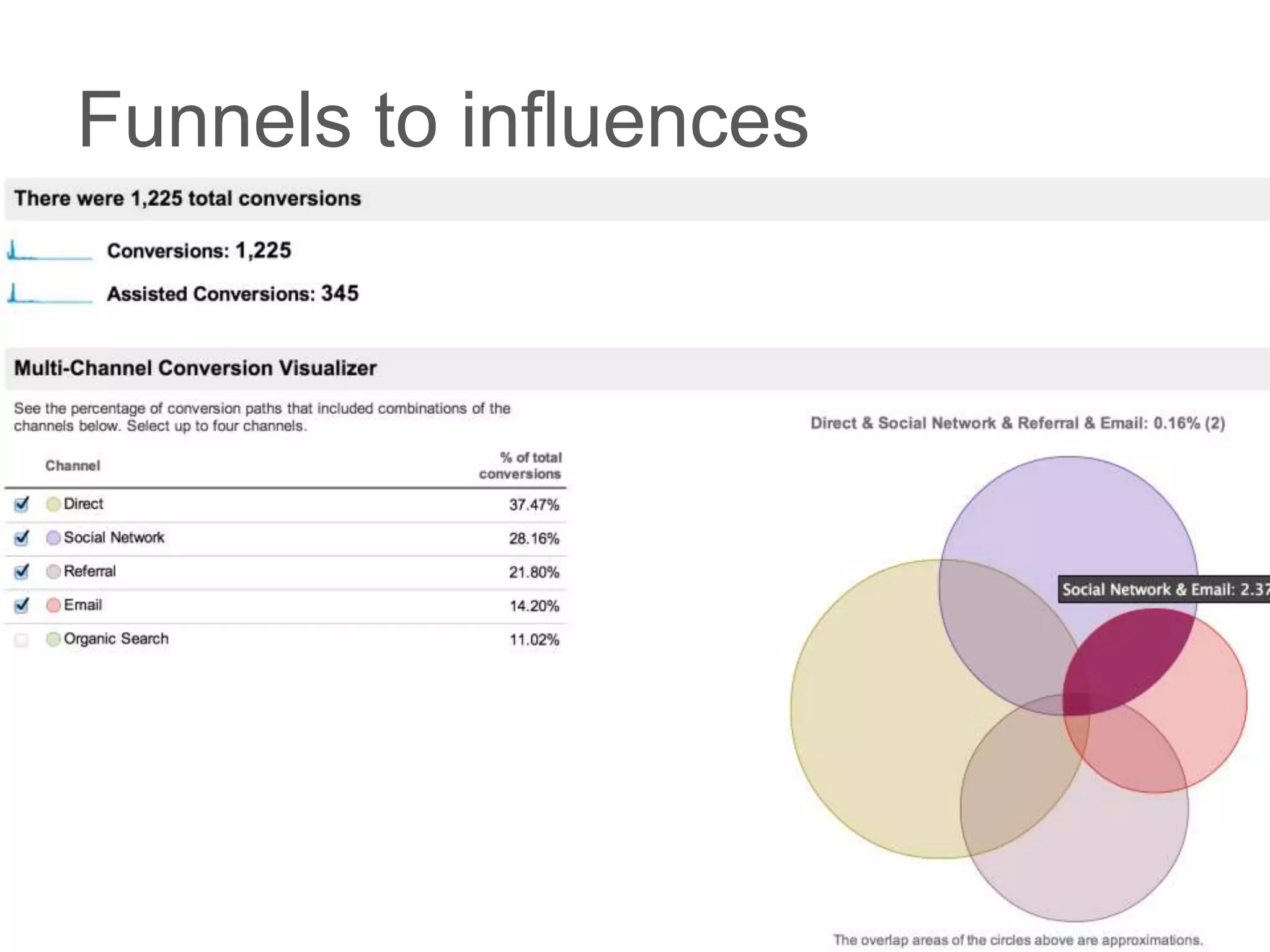 Funnels to influences
 