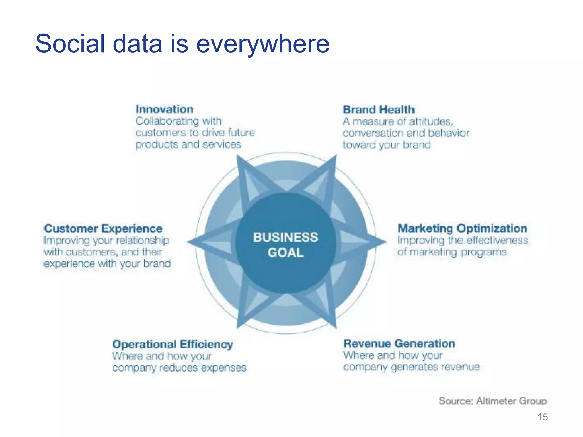 Social data is everywhere




                            15
 