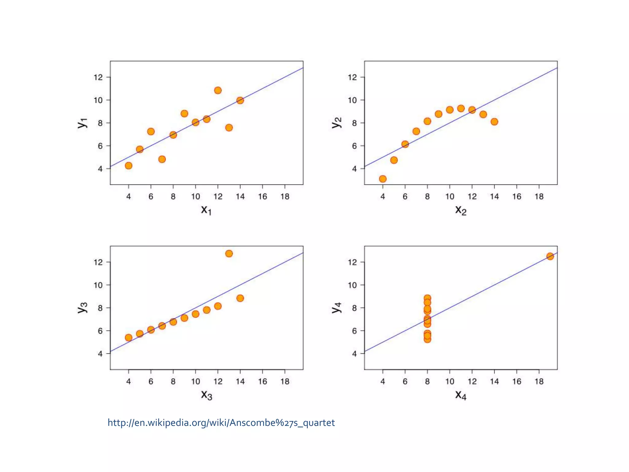 http://en.wikipedia.org/wiki/Anscombe%27s_quartet
 