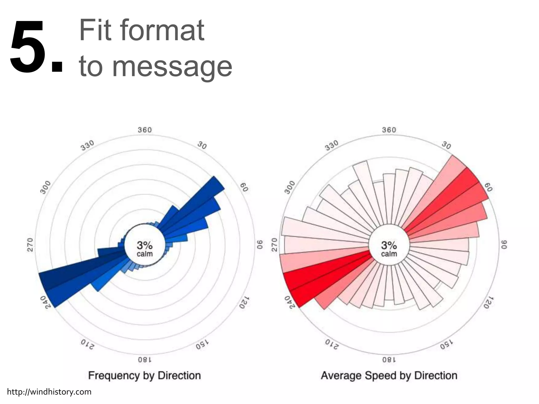 Fit format
5.                to message




http://windhistory.com
 