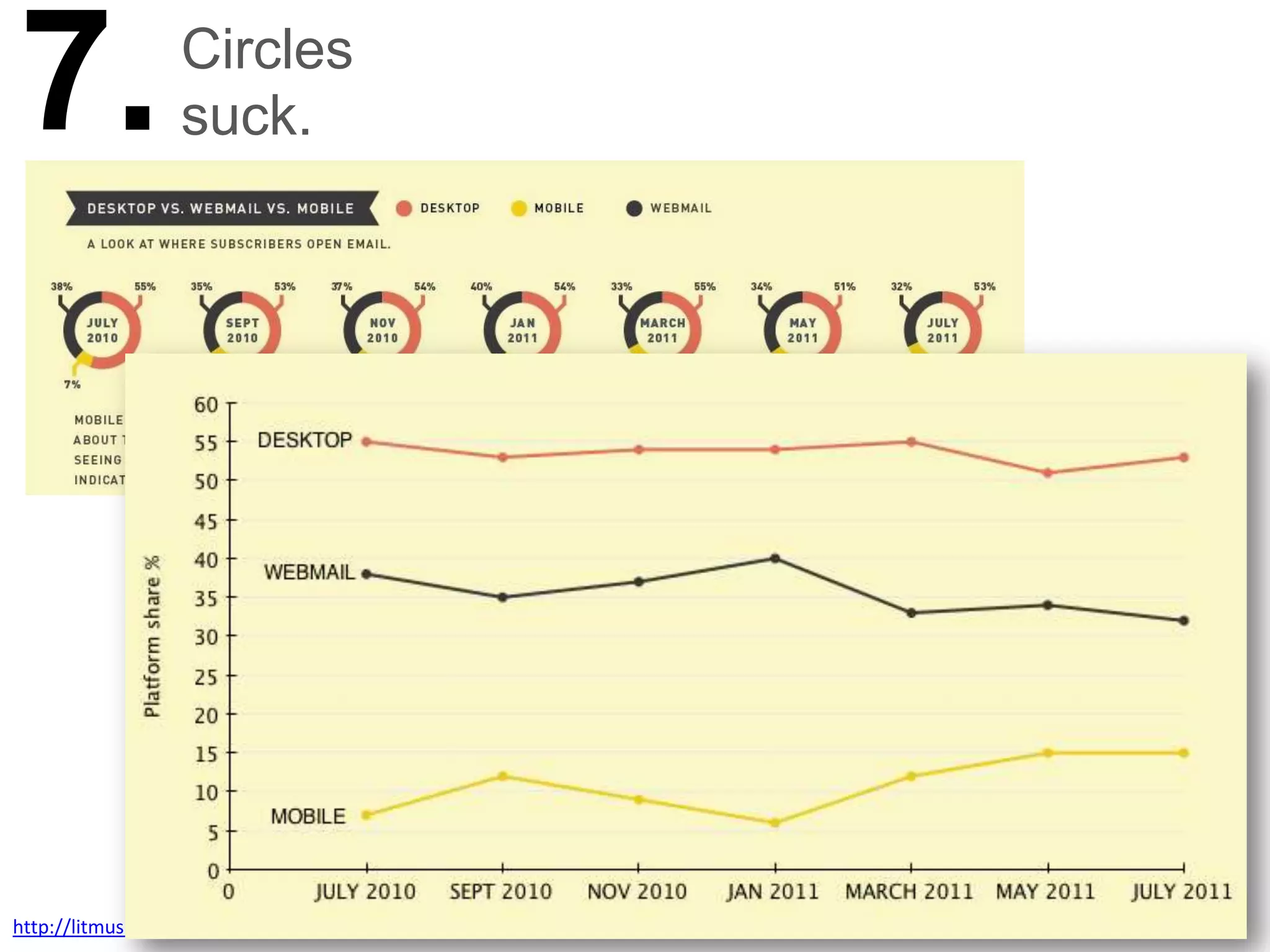 7.                Circles
                  suck.




http://litmus.com/blog/email-client-market-share-infograph
 