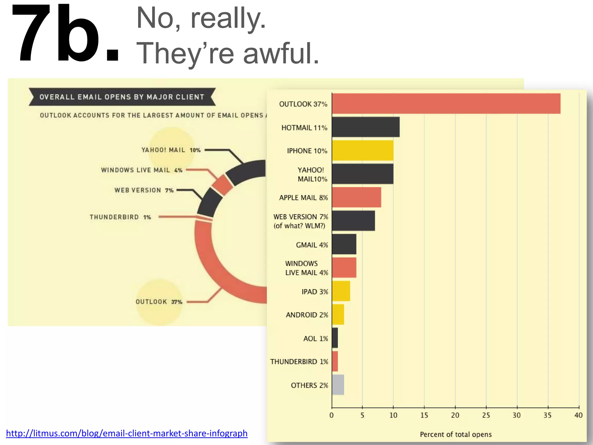 7b.                            No, really.
                               They‘re awful.




http://litmus.com/blog/email-client-market-share-infograph
 