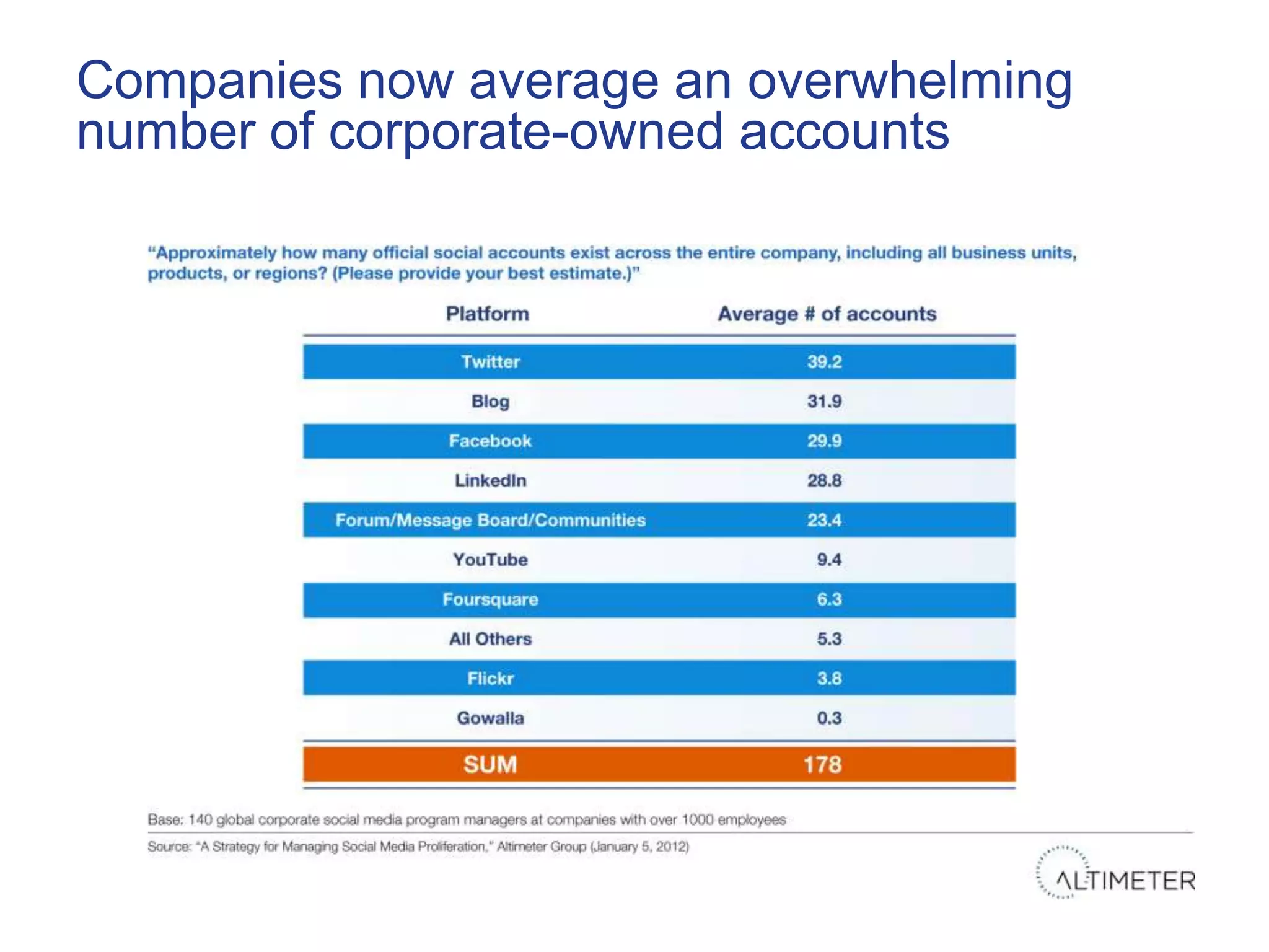 Companies now average an overwhelming
number of corporate-owned accounts
 