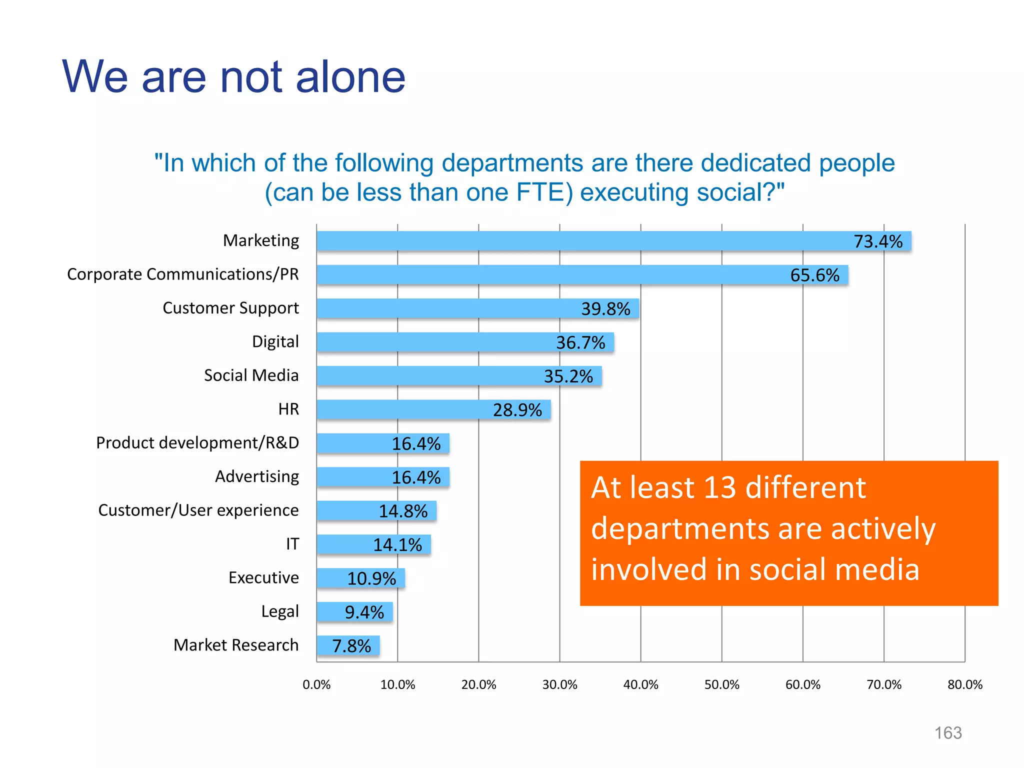 We are not alone
          "In which of the following departments are there dedicated people
                    (can be less than one FTE) executing social?"
                  Marketing                                                                        73.4%
Corporate Communications/PR                                                                65.6%
           Customer Support                                           39.8%
                     Digital                                       36.7%
               Social Media                                       35.2%
                         HR                               28.9%
   Product development/R&D                    16.4%
                 Advertising                  16.4%
                                                                      At least 13 different
   Customer/User experience                  14.8%
                          IT                 14.1%
                                                                      departments are actively
                  Executive            10.9%                          involved in social media
                       Legal           9.4%
            Market Research           7.8%
                               0.0%          10.0%    20.0%   30.0%        40.0%   50.0%   60.0%    70.0%    80.0%


                                                                                                            163
 