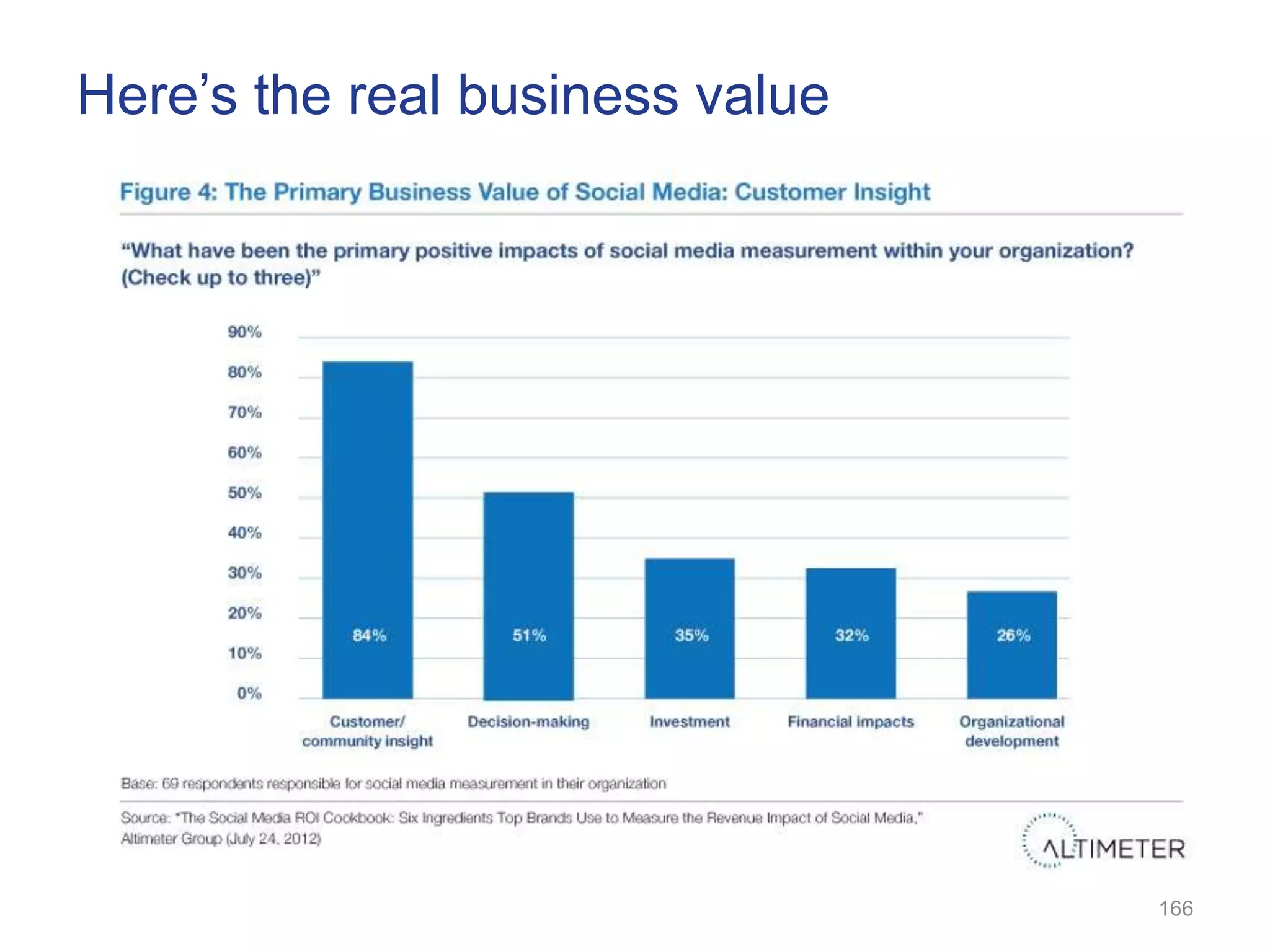 Here‘s the real business value




                                 166
 