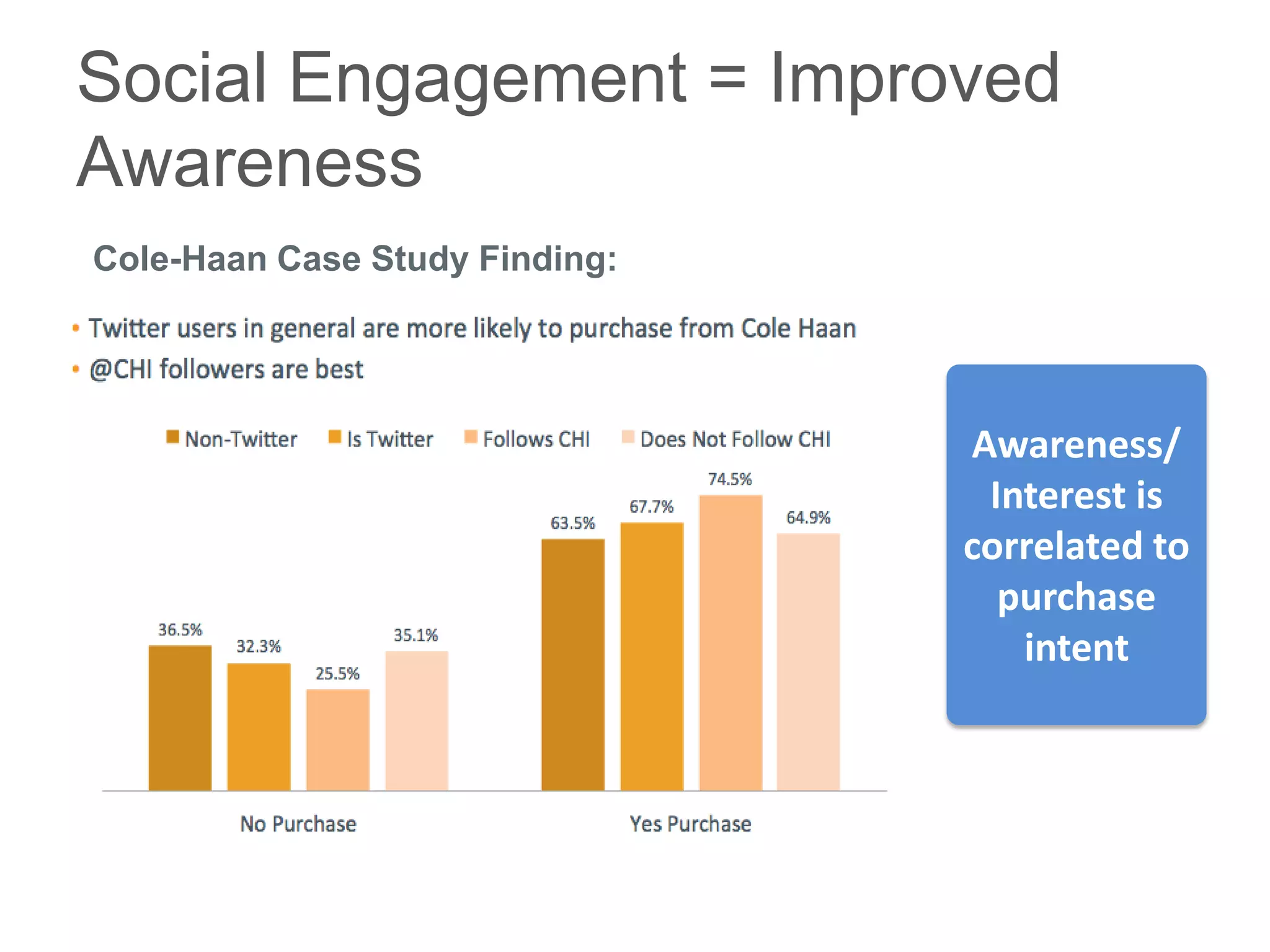 Social Engagement = Improved
Awareness
Cole-Haan Case Study Finding:




                                Awareness/
                                 Interest is
                                correlated to
                                  purchase
                                   intent
 