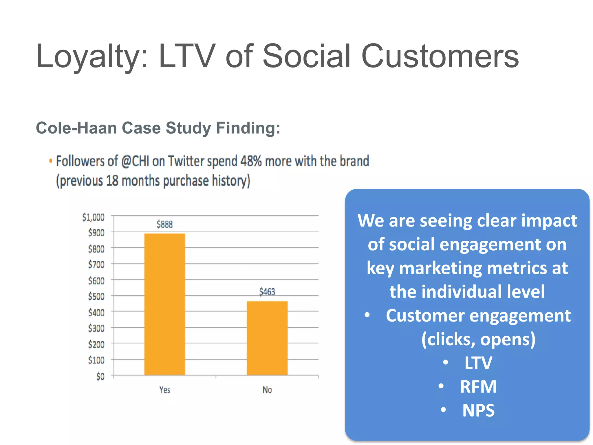 Loyalty: LTV of Social Customers

Cole-Haan Case Study Finding:




                                We are seeing clear impact
                                 of social engagement on
                                 key marketing metrics at
                                    the individual level
                                • Customer engagement
                                        (clicks, opens)
                                            • LTV
                                           • RFM
                                           • NPS
 