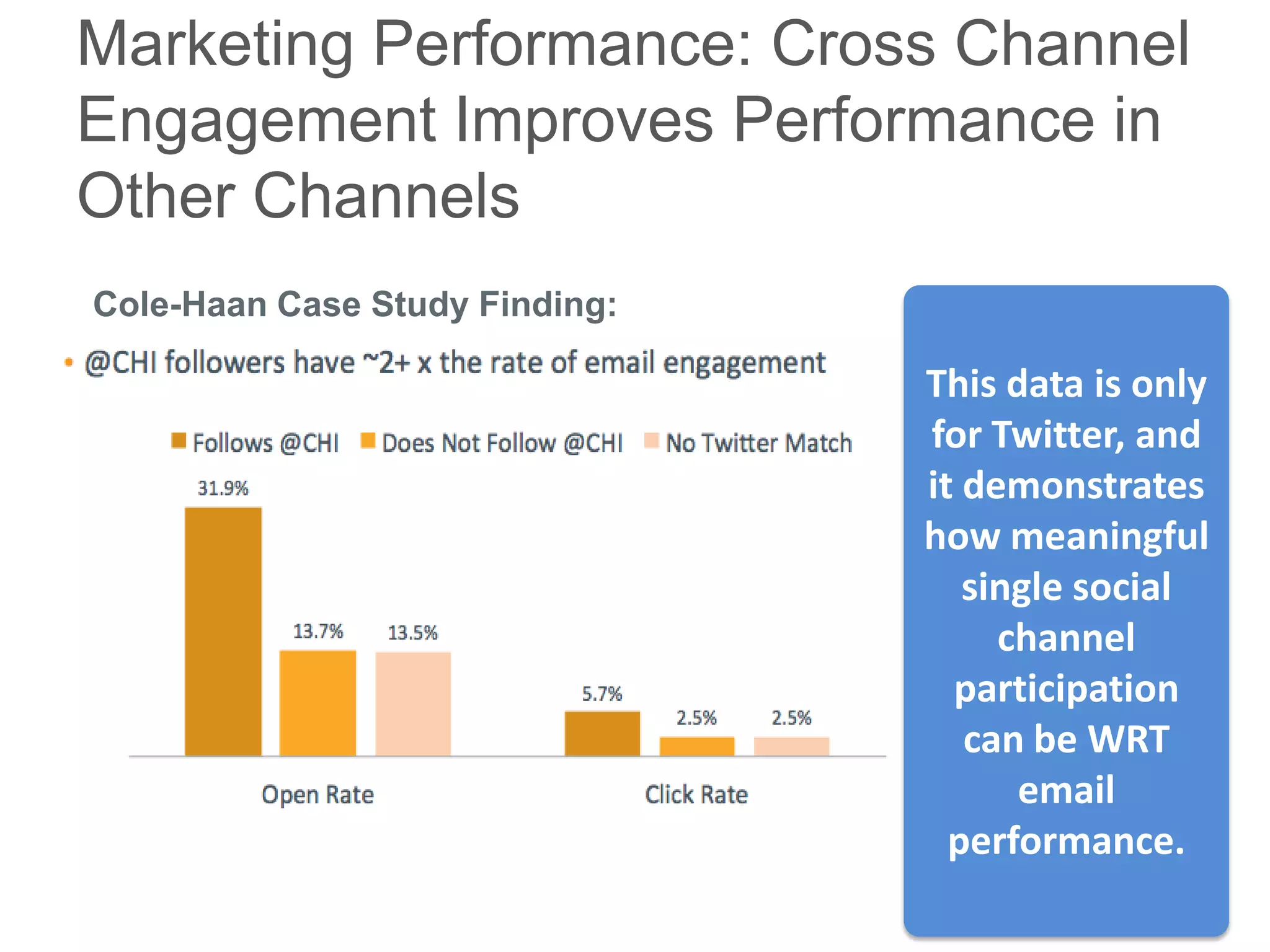 Marketing Performance: Cross Channel
Engagement Improves Performance in
Other Channels
Cole-Haan Case Study Finding:

                                This data is only
                                for Twitter, and
                                it demonstrates
                                how meaningful
                                   single social
                                     channel
                                  participation
                                   can be WRT
                                      email
                                  performance.
 
