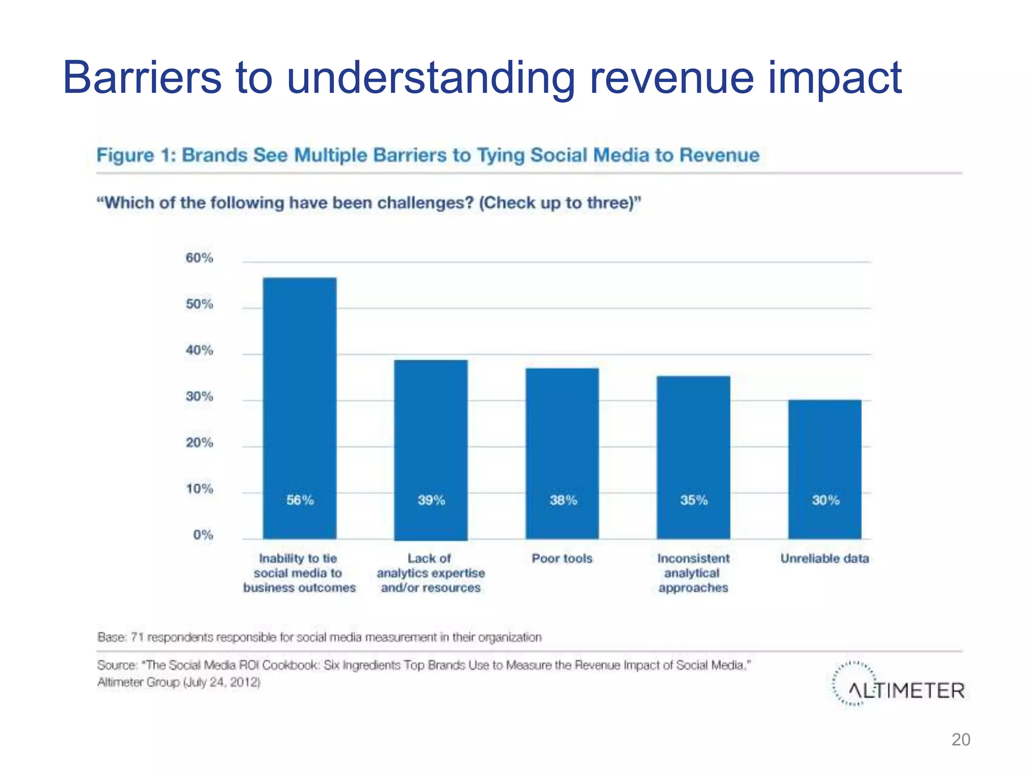 Barriers to understanding revenue impact




                                           20
 