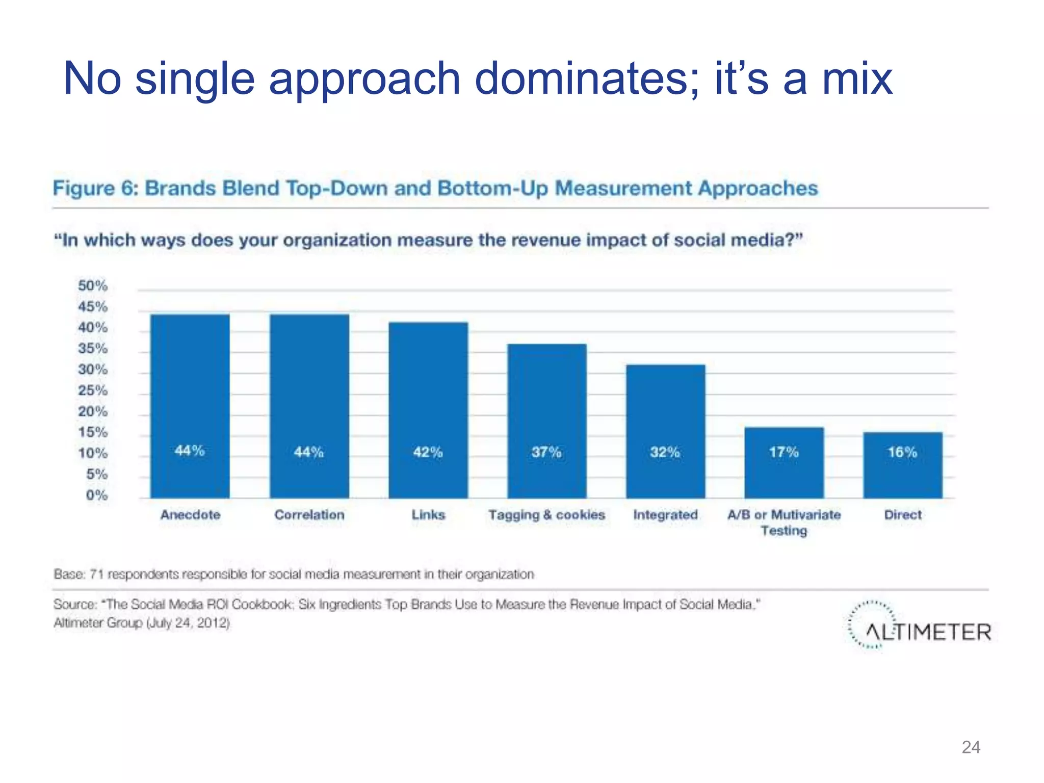 No single approach dominates; it‘s a mix




                                           24
 