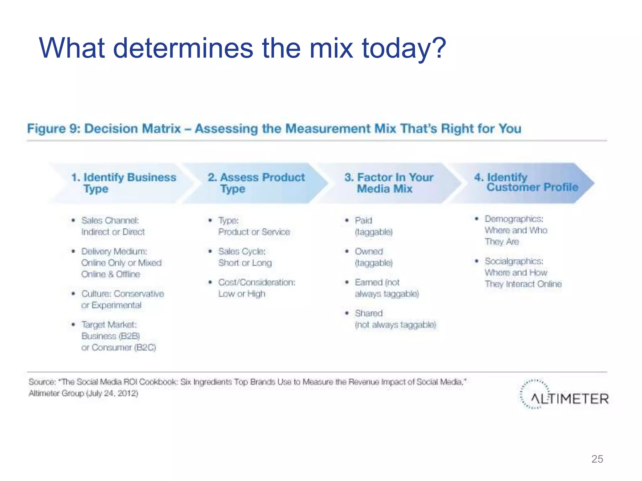 What determines the mix today?




                                 25
 