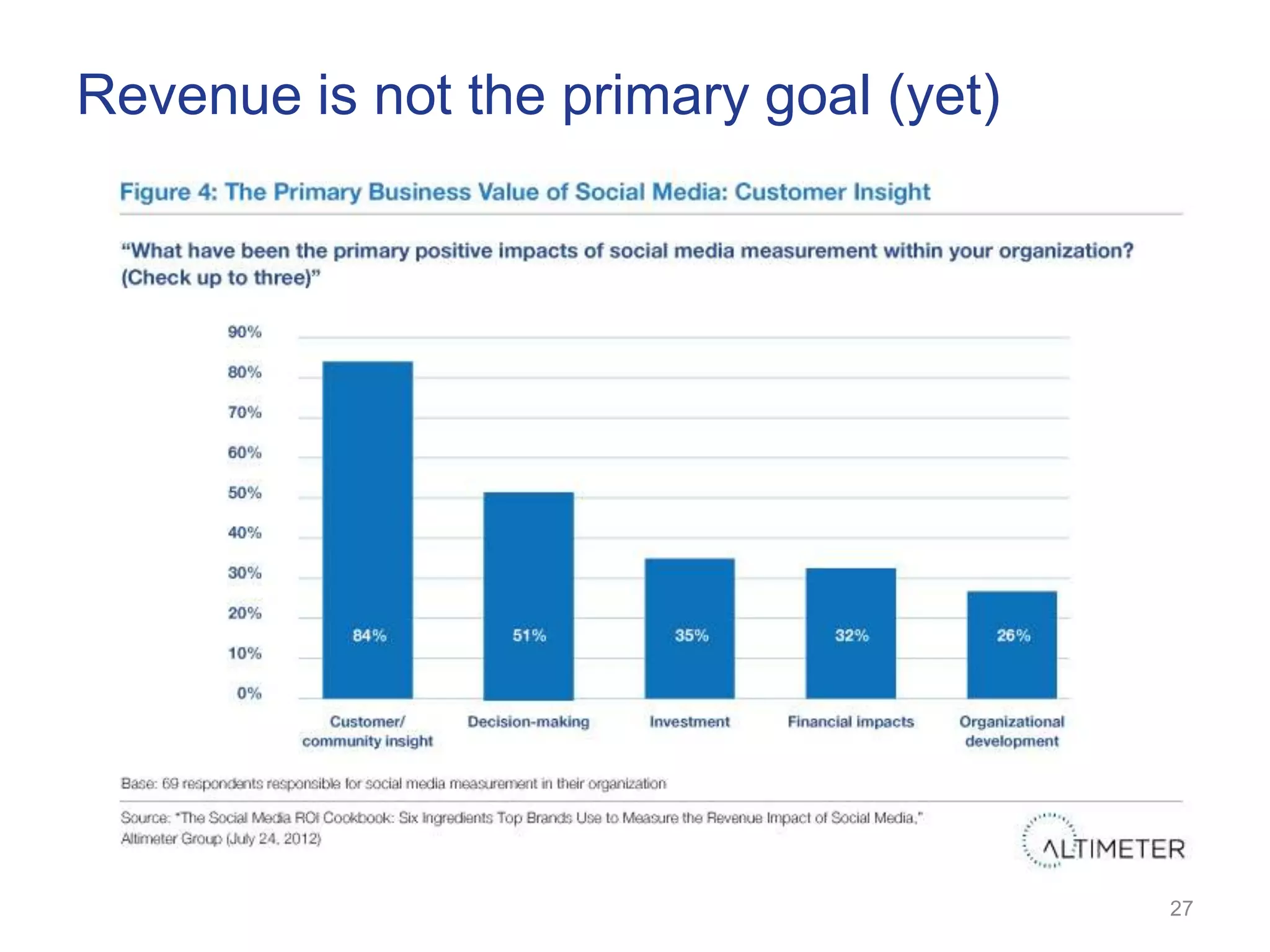Revenue is not the primary goal (yet)




                                        27
 