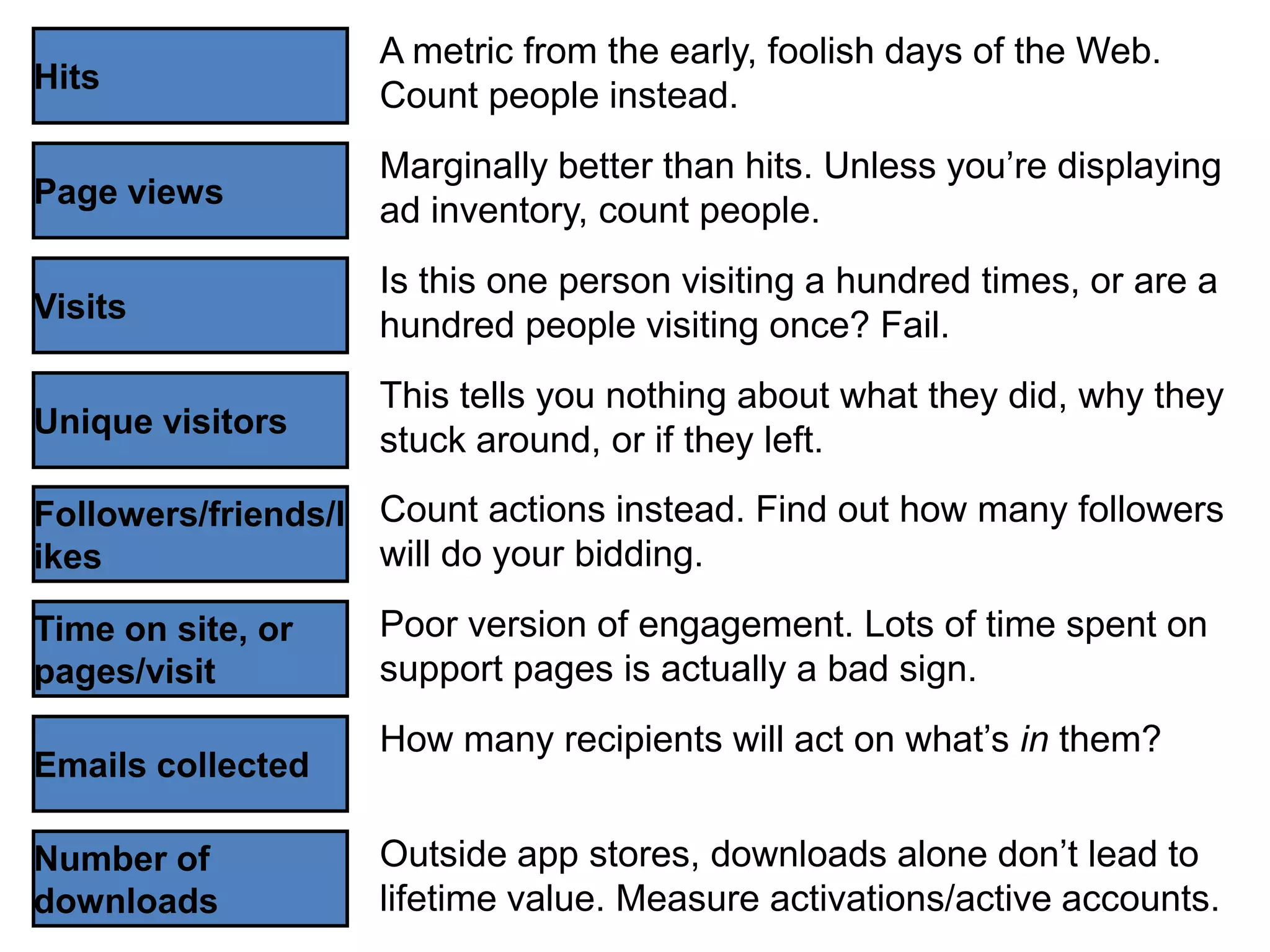 A metric from the early, foolish days of the Web.
Hits
                    Count people instead.
                    Marginally better than hits. Unless you‘re displaying
Page views
                    ad inventory, count people.
                    Is this one person visiting a hundred times, or are a
Visits
                    hundred people visiting once? Fail.
                    This tells you nothing about what they did, why they
Unique visitors
                    stuck around, or if they left.
Followers/friends/l Count actions instead. Find out how many followers
ikes                will do your bidding.

Time on site, or    Poor version of engagement. Lots of time spent on
pages/visit         support pages is actually a bad sign.
                    How many recipients will act on what‘s in them?
Emails collected

Number of           Outside app stores, downloads alone don‘t lead to
downloads           lifetime value. Measure activations/active accounts.
 