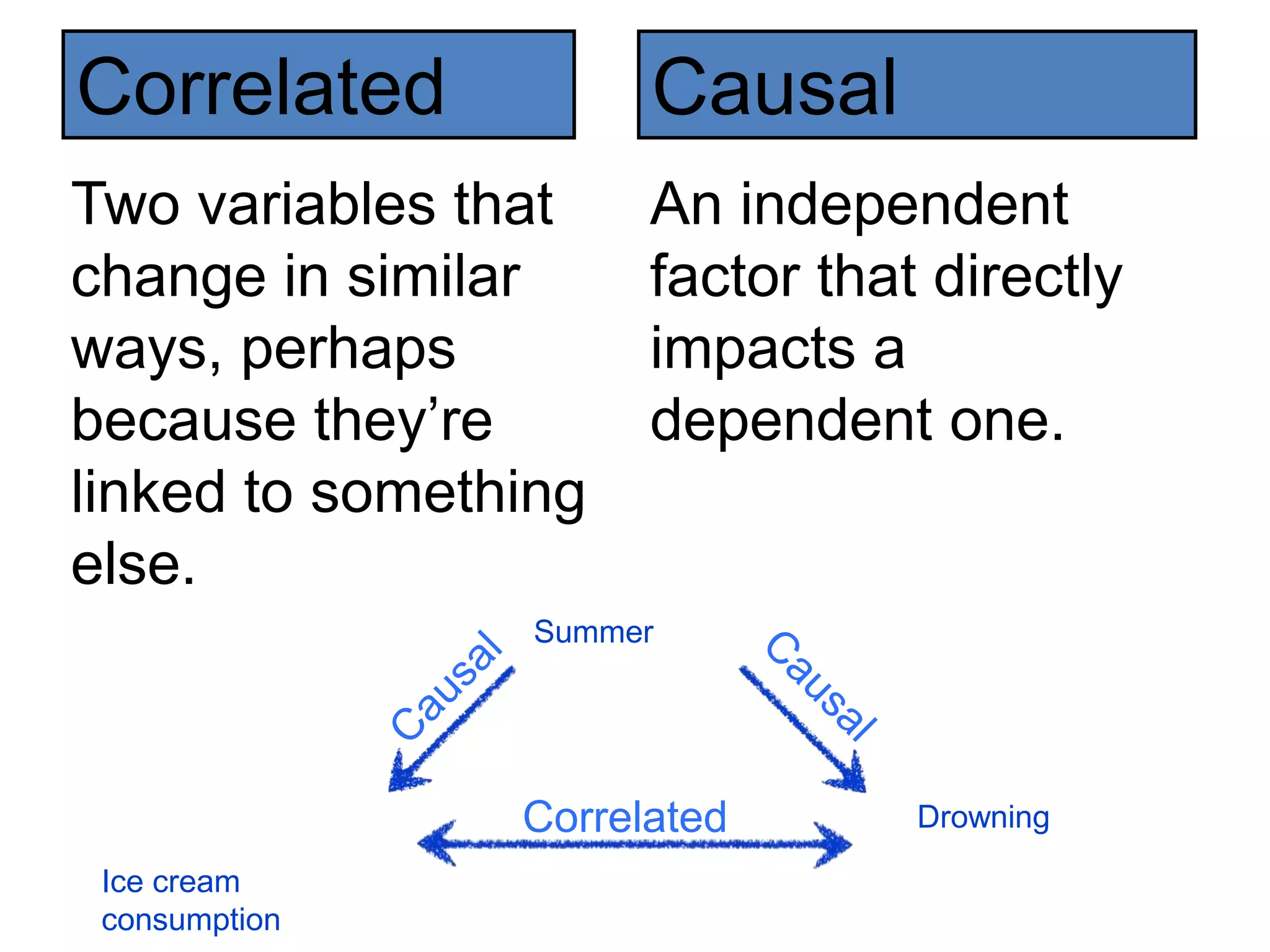 Correlated            Causal
Two variables that    An independent
change in similar     factor that directly
ways, perhaps         impacts a
because they‘re       dependent one.
linked to something
else.
                 Summer




                Correlated       Drowning

 Ice cream
 consumption
 