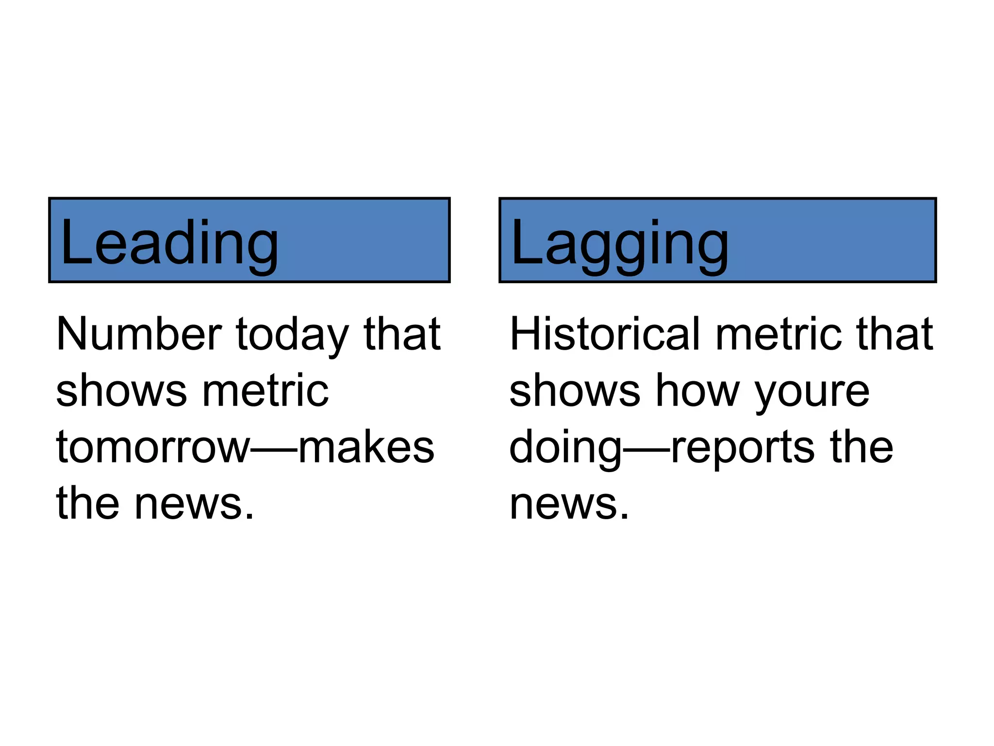 Leading             Lagging
Number today that   Historical metric that
shows metric        shows how youre
tomorrow—makes      doing—reports the
the news.           news.
 