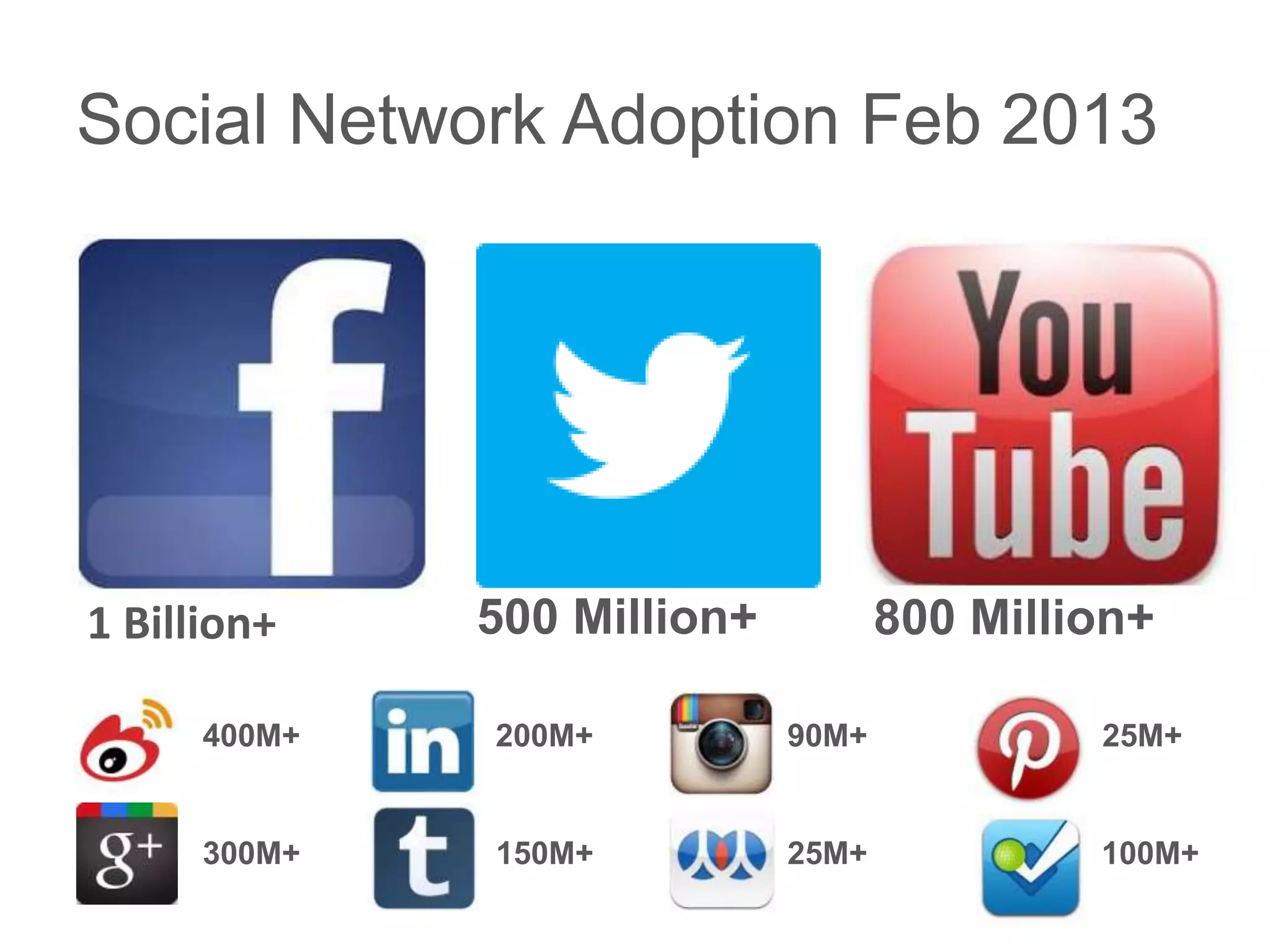 Social Network Adoption Feb 2013




1 Billion+    500 Million+          800 Million+

      400M+   200M+          90M+            25M+


      300M+   150M+          25M+            100M+
 