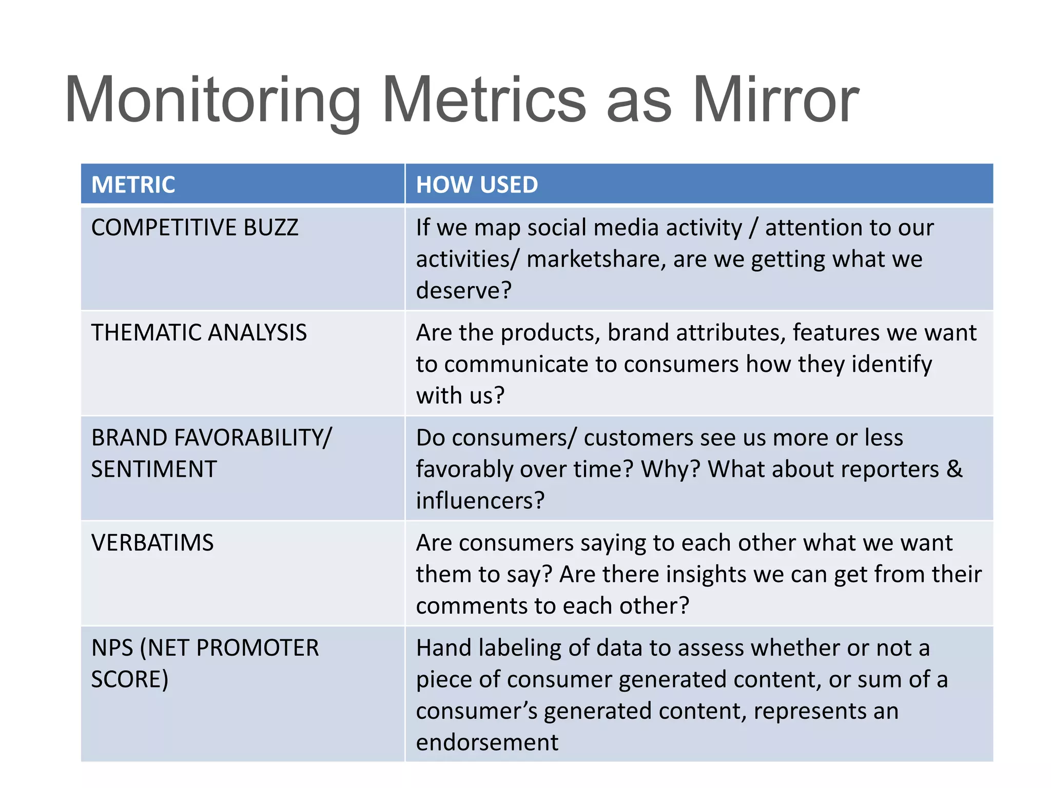 Monitoring Metrics as Mirror
METRIC                HOW USED
COMPETITIVE BUZZ      If we map social media activity / attention to our
                      activities/ marketshare, are we getting what we
                      deserve?
THEMATIC ANALYSIS     Are the products, brand attributes, features we want
                      to communicate to consumers how they identify
                      with us?
BRAND FAVORABILITY/   Do consumers/ customers see us more or less
SENTIMENT             favorably over time? Why? What about reporters &
                      influencers?
VERBATIMS             Are consumers saying to each other what we want
                      them to say? Are there insights we can get from their
                      comments to each other?
NPS (NET PROMOTER     Hand labeling of data to assess whether or not a
SCORE)                piece of consumer generated content, or sum of a
                      consumer’s generated content, represents an
                      endorsement
 