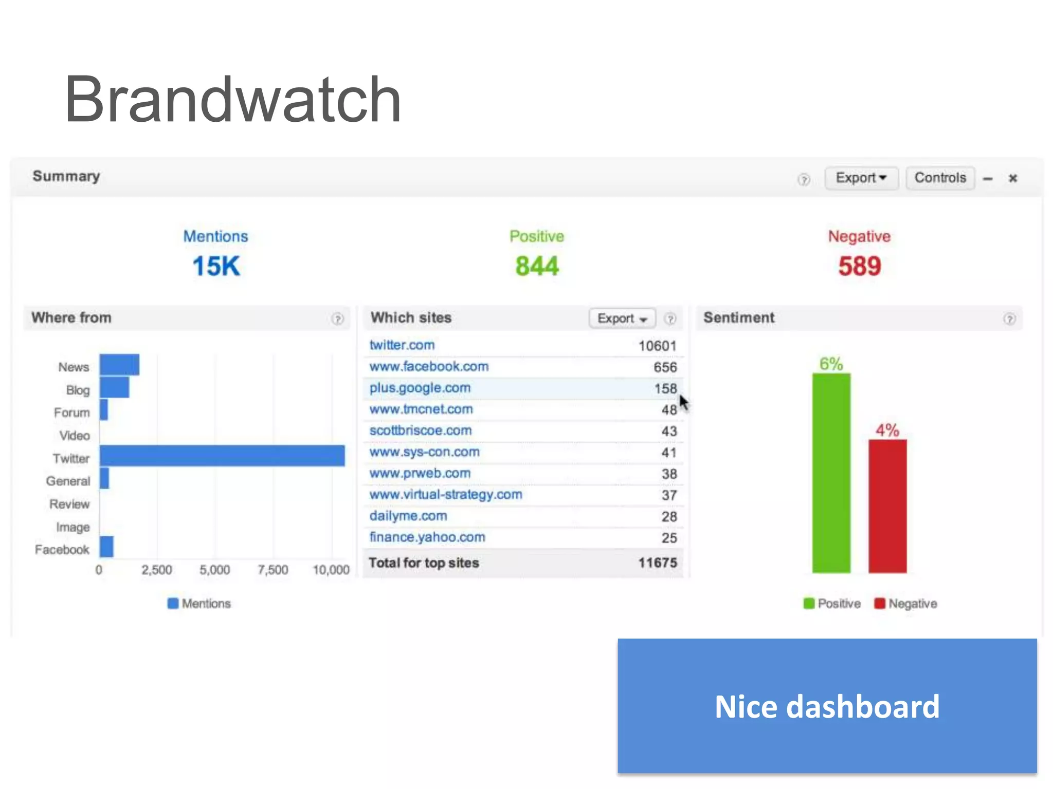Brandwatch




             Nice dashboard
 