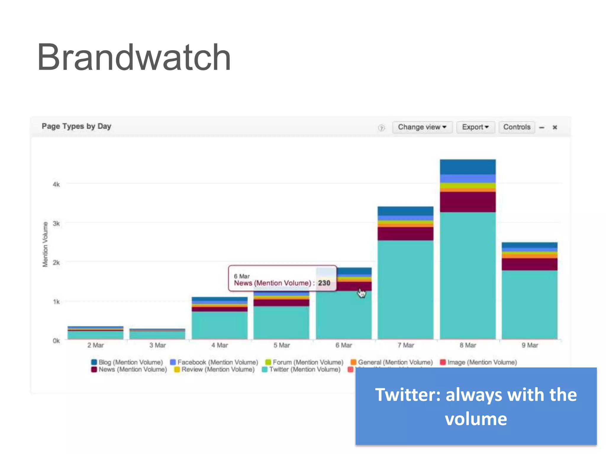 Brandwatch




             Twitter: always with the
                      volume
 