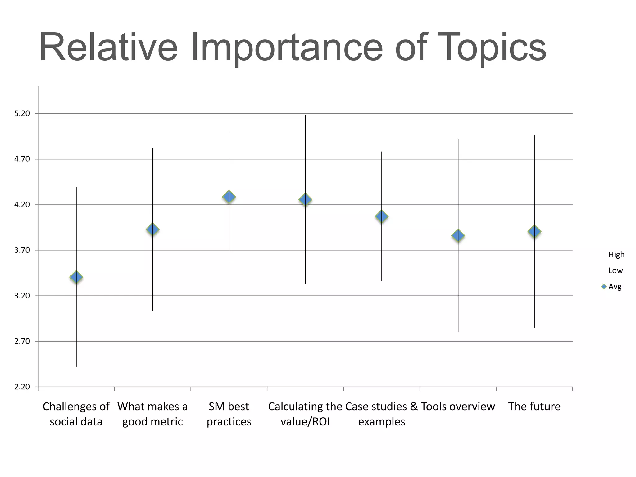 Relative Importance of Topics
5.20




4.70




4.20




3.70
                                                                                                             High
                                                                                                             Low
                                                                                                             Avg
3.20




2.70




2.20

       Challenges of What makes a   SM best     Calculating the Case studies & Tools overview   The future
        social data  good metric    practices     value/ROI       examples
 