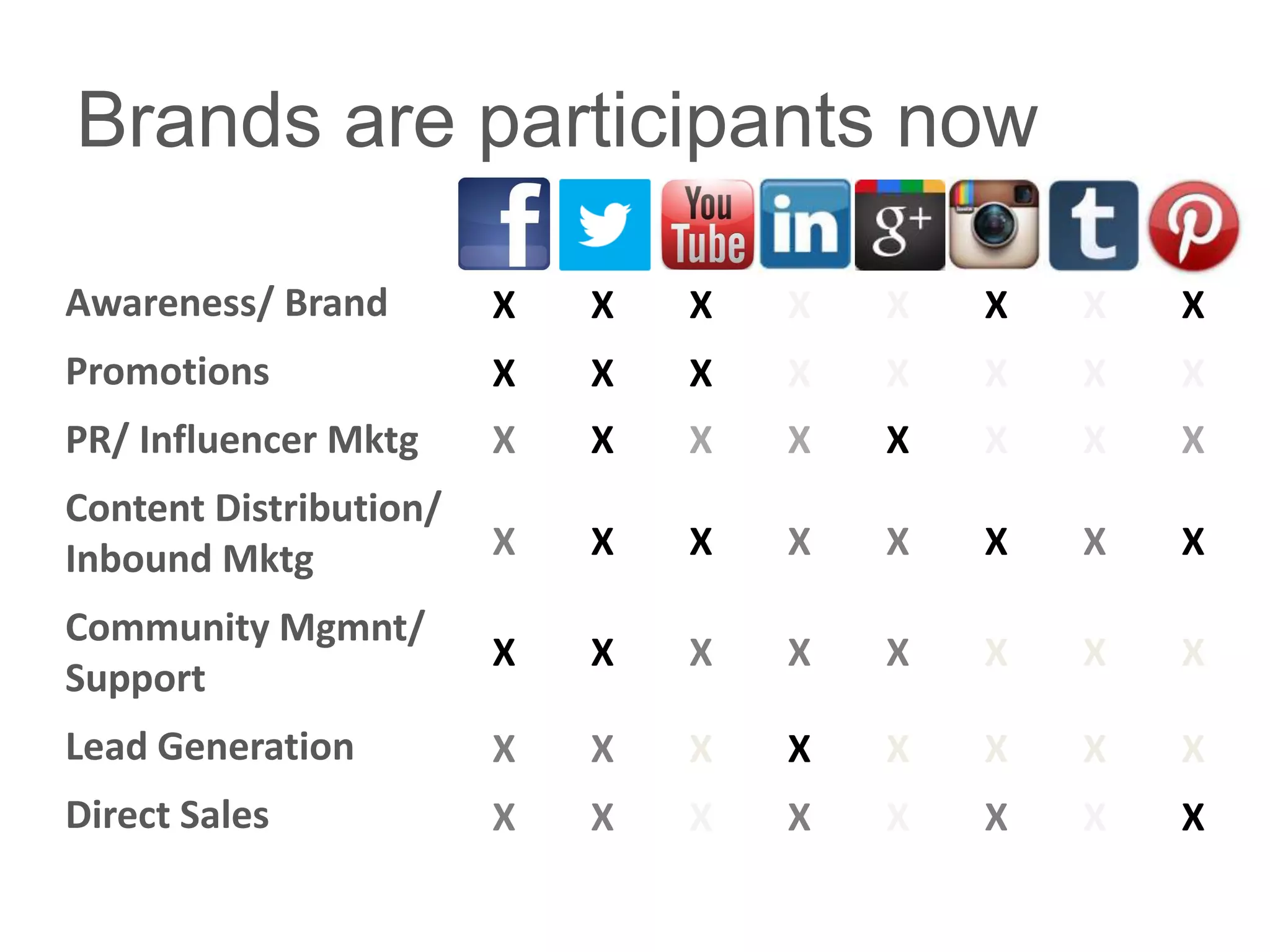 Brands are participants now

Awareness/ Brand        X   X   X   X   X   X   X   X
Promotions              X   X   X   X   X   X   X   X
PR/ Influencer Mktg     X   X   X   X   X   X   X   X
Content Distribution/
Inbound Mktg            X   X   X   X   X   X   X   X

Community Mgmnt/
                        X   X   X   X   X   X   X   X
Support
Lead Generation         X   X   X   X   X   X   X   X
Direct Sales            X   X   X   X   X   X   X   X
 