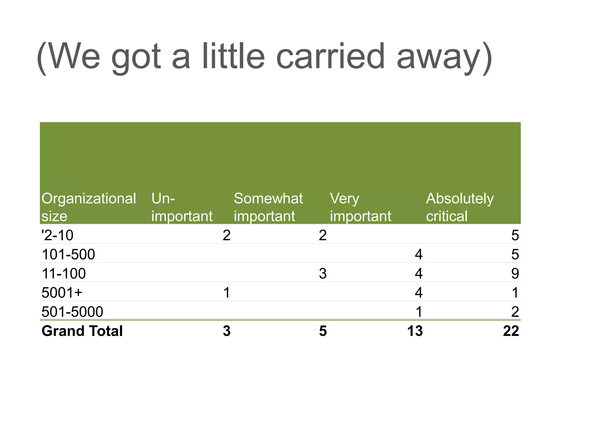(We got a little carried away)


Organizational   Un-             Somewhat        Very             Absolutely
size             important       important       important        critical
'2-10                        2               2                                  5
101-500                                                       4                 5
11-100                                       3                4                 9
5001+                        1                                4                 1
501-5000                                                      1                 2
Grand Total                  3               5               13                22
 