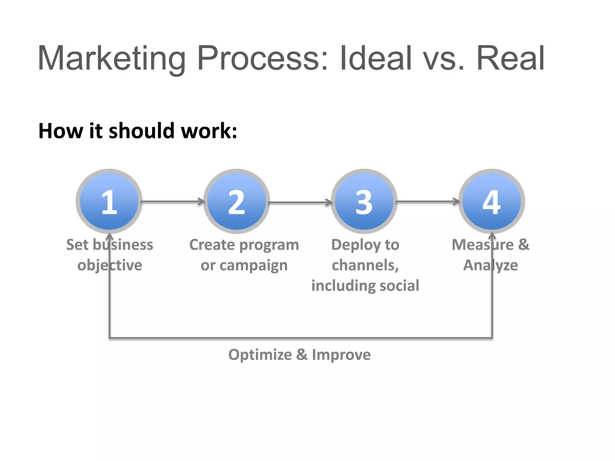 Marketing Process: Ideal vs. Real

How it should work:


      1              2                  3               4
  Set business   Create program      Deploy to       Measure &
   objective      or campaign        channels,        Analyze
                                  including social



                     Optimize & Improve
 