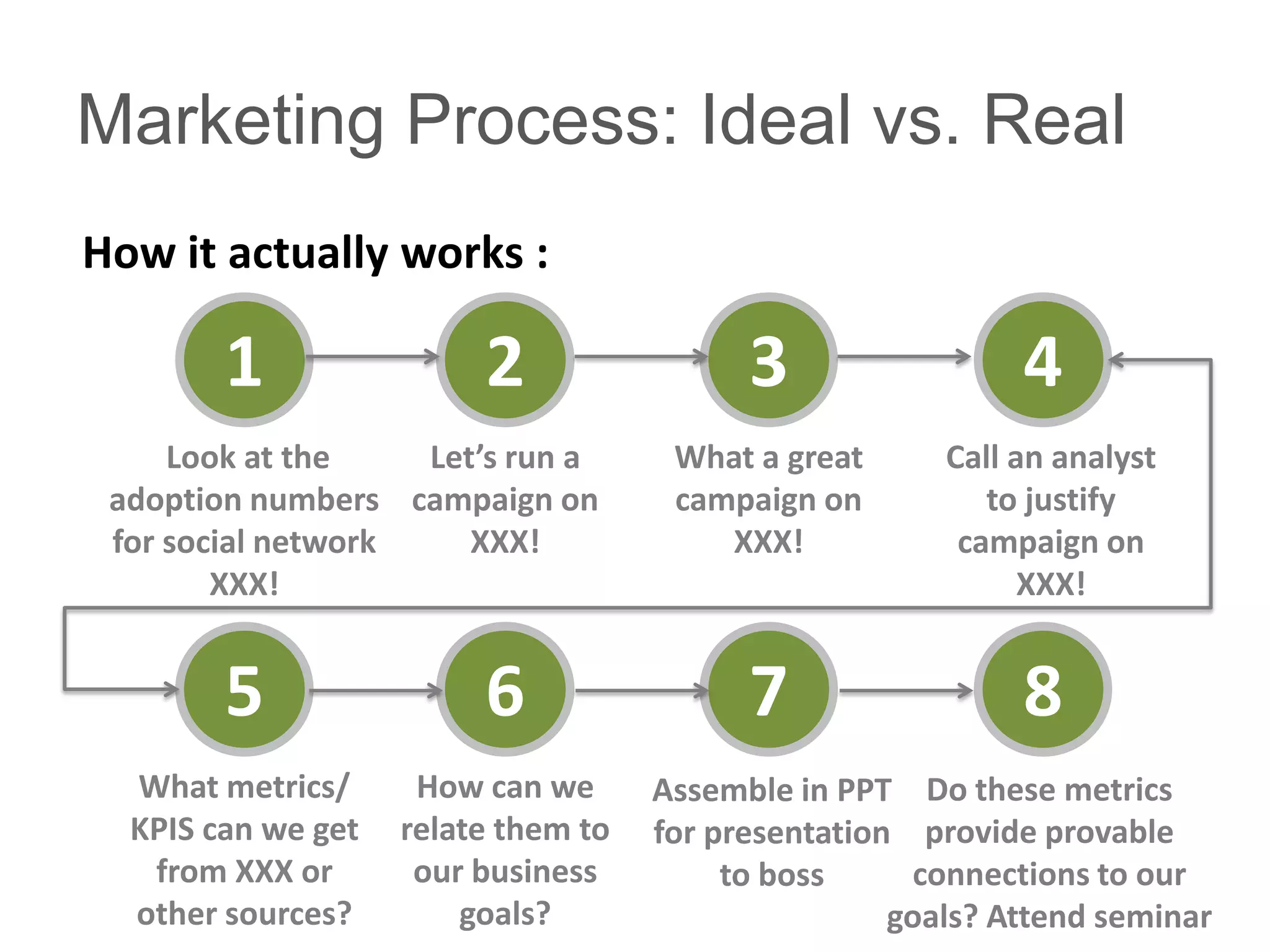 Marketing Process: Ideal vs. Real
How it actually works :

        1                2                 3                 4
     Look at the    Let’s run a       What a great      Call an analyst
 adoption numbers campaign on         campaign on          to justify
 for social network    XXX!              XXX!            campaign on
        XXX!                                                  XXX!


        5                6                 7                 8
  What metrics/      How can we      Assemble in PPT Do these metrics
  KPIS can we get   relate them to   for presentation provide provable
   from XXX or       our business         to boss      connections to our
  other sources?        goals?                       goals? Attend seminar
 