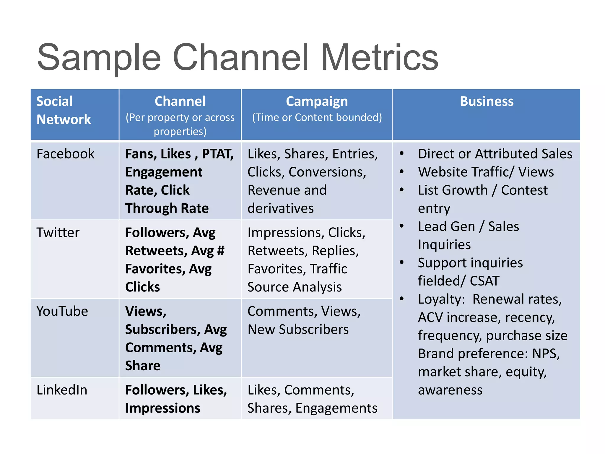 Sample Channel Metrics
Social           Channel                   Campaign                       Business
Network    (Per property or across   (Time or Content bounded)
                 properties)
Facebook   Fans, Likes , PTAT,       Likes, Shares, Entries,     • Direct or Attributed Sales
           Engagement                Clicks, Conversions,        • Website Traffic/ Views
           Rate, Click               Revenue and                 • List Growth / Contest
           Through Rate              derivatives                   entry
Twitter    Followers, Avg            Impressions, Clicks,        • Lead Gen / Sales
           Retweets, Avg #           Retweets, Replies,            Inquiries
           Favorites, Avg            Favorites, Traffic          • Support inquiries
           Clicks                    Source Analysis               fielded/ CSAT
                                                                 • Loyalty: Renewal rates,
YouTube    Views,                    Comments, Views,              ACV increase, recency,
           Subscribers, Avg          New Subscribers               frequency, purchase size
           Comments, Avg                                           Brand preference: NPS,
           Share                                                   market share, equity,
LinkedIn   Followers, Likes,         Likes, Comments,              awareness
           Impressions               Shares, Engagements
 