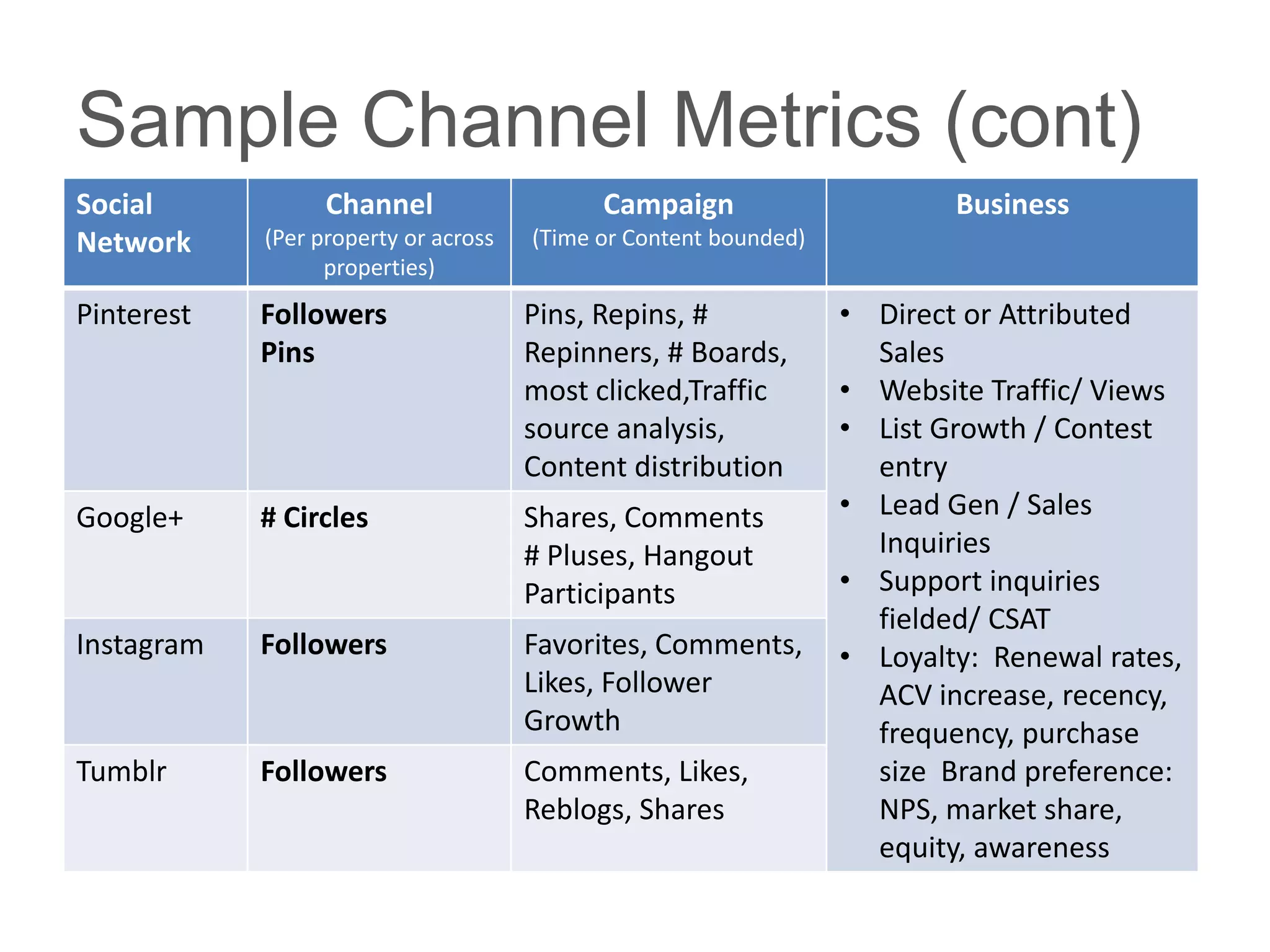 Sample Channel Metrics (cont)
Social            Channel                   Campaign                      Business
Network     (Per property or across   (Time or Content bounded)
                  properties)
Pinterest   Followers                 Pins, Repins, #             • Direct or Attributed
            Pins                      Repinners, # Boards,          Sales
                                      most clicked,Traffic        • Website Traffic/ Views
                                      source analysis,            • List Growth / Contest
                                      Content distribution          entry
Google+     # Circles                 Shares, Comments            • Lead Gen / Sales
                                      # Pluses, Hangout             Inquiries
                                      Participants                • Support inquiries
                                                                    fielded/ CSAT
Instagram   Followers                 Favorites, Comments,        • Loyalty: Renewal rates,
                                      Likes, Follower               ACV increase, recency,
                                      Growth                        frequency, purchase
Tumblr      Followers                 Comments, Likes,              size Brand preference:
                                      Reblogs, Shares               NPS, market share,
                                                                    equity, awareness
 