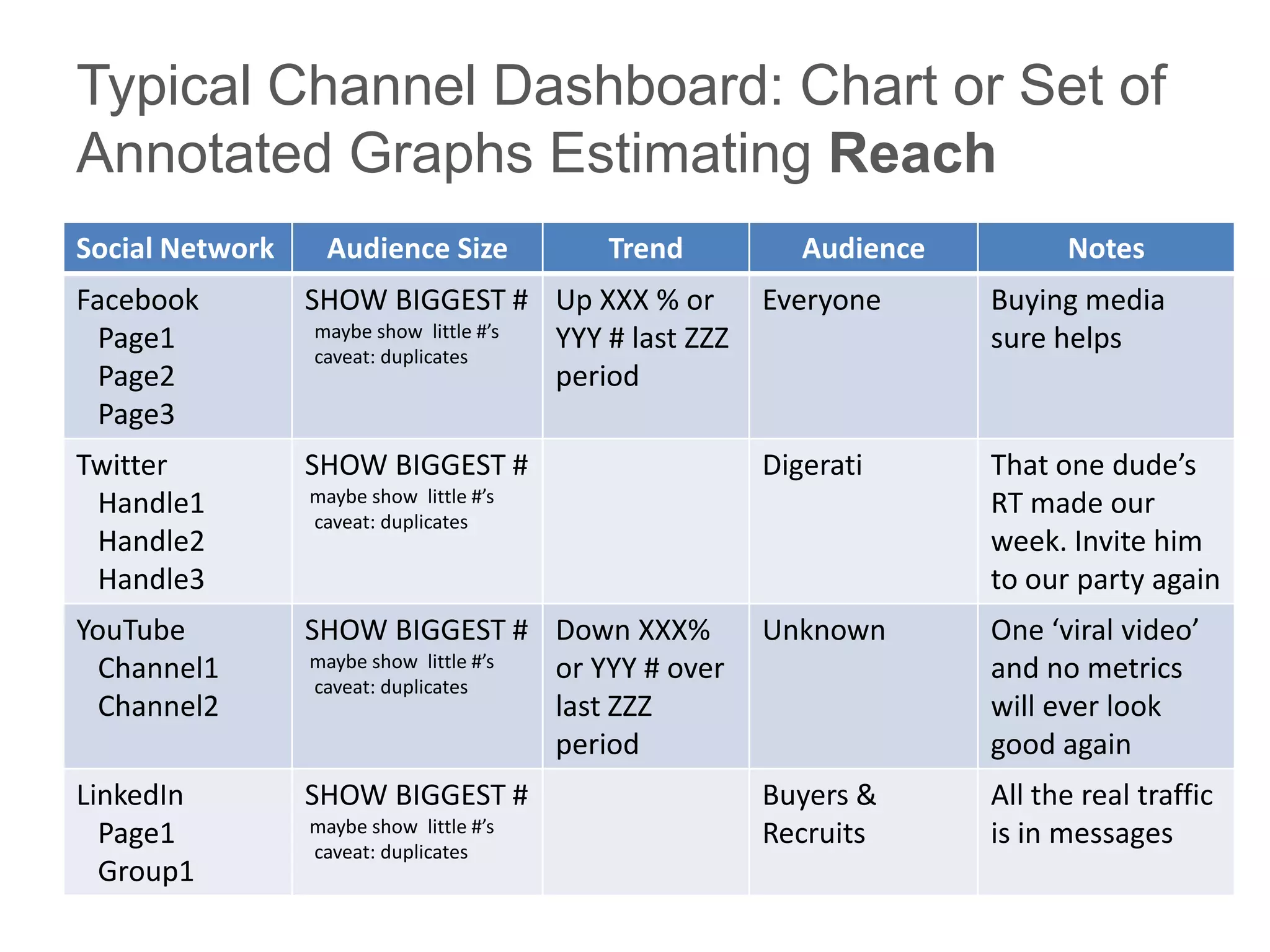 Typical Channel Dashboard: Chart or Set of
Annotated Graphs Estimating Reach
Social Network    Audience Size            Trend            Audience         Notes
Facebook         SHOW BIGGEST # Up XXX % or              Everyone      Buying media
  Page1           maybe show little #’s YYY # last ZZZ                 sure helps
                  caveat: duplicates
  Page2                                 period
  Page3
Twitter          SHOW BIGGEST #                          Digerati      That one dude’s
 Handle1         maybe show little #’s                                 RT made our
                 caveat: duplicates
 Handle2                                                               week. Invite him
 Handle3                                                               to our party again
YouTube          SHOW BIGGEST # Down XXX%                Unknown       One ‘viral video’
  Channel1       maybe show little #’s or YYY # over                   and no metrics
                  caveat: duplicates
  Channel2                             last ZZZ                        will ever look
                                       period                          good again
LinkedIn         SHOW BIGGEST #                          Buyers &      All the real traffic
  Page1          maybe show little #’s                   Recruits      is in messages
                 caveat: duplicates
  Group1
 