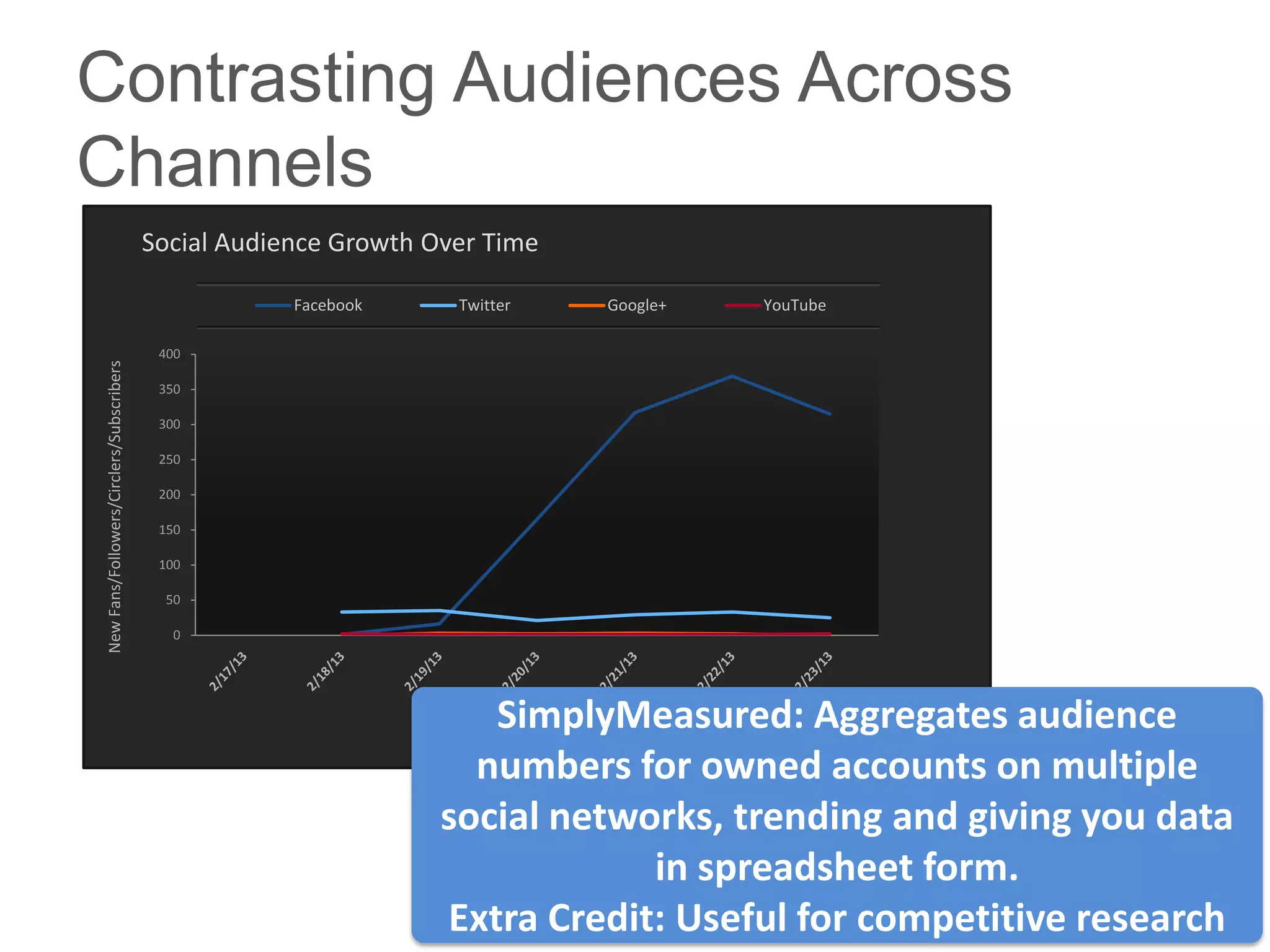 Contrasting Audiences Across
Channels
                                          Social Audience Growth Over Time

                                                      Facebook     Twitter   Google+   YouTube

                                           400
New Fans/Followers/Circlers/Subscribers




                                           350

                                           300

                                           250

                                           200

                                           150

                                           100

                                           50

                                            0




                                                                     SimplyMeasured: Aggregates audience
                                                                    numbers for owned accounts on multiple
                                                                  social networks, trending and giving you data
                                                                              in spreadsheet form.
                                                                  Extra Credit: Useful for competitive research
 
