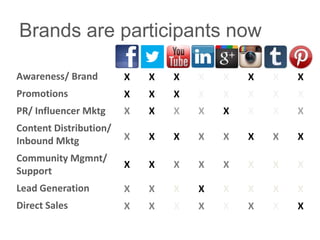 Brands are participants now

Awareness/ Brand        X   X   X   X   X   X   X   X
Promotions              X   X   X   X   X   X   X   X
PR/ Influencer Mktg     X   X   X   X   X   X   X   X
Content Distribution/
Inbound Mktg            X   X   X   X   X   X   X   X

Community Mgmnt/
                        X   X   X   X   X   X   X   X
Support
Lead Generation         X   X   X   X   X   X   X   X
Direct Sales            X   X   X   X   X   X   X   X
 