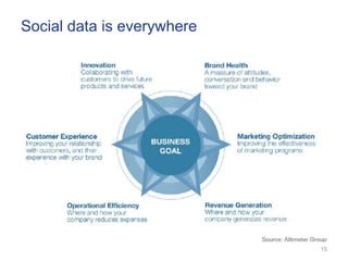 Social data is everywhere




                            15
 