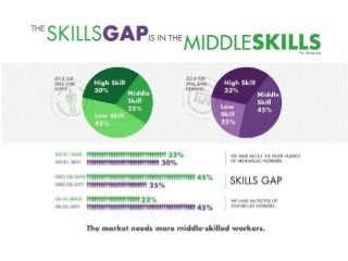 SXSWedu Core Conversation: Can EdTech Close the Middle-Skills Job Gap?