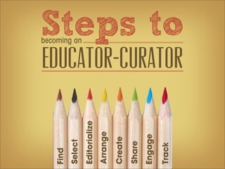 Find
Select
                                  becoming an




Editorialize
Arrange

Create
Share
Engage

Track
               Educator-Curator
                                  Steps to
 