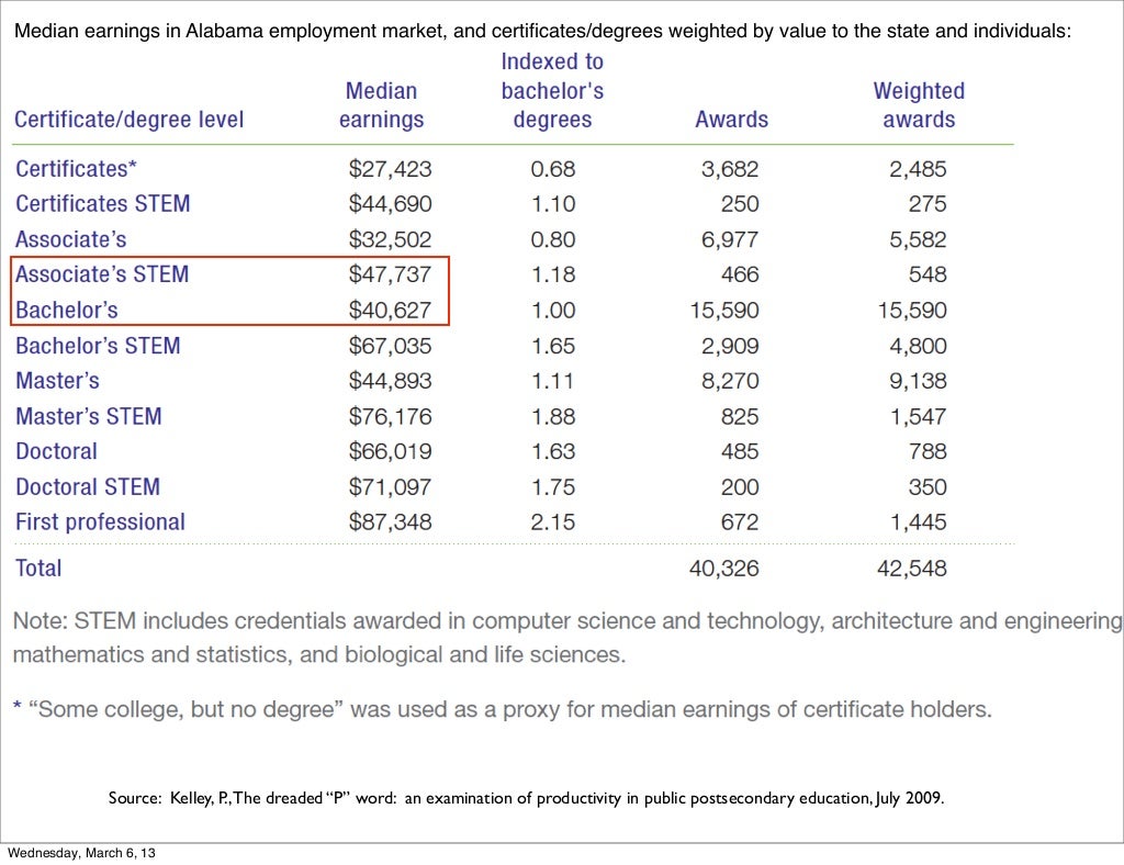 Median earnings in Alabama employment