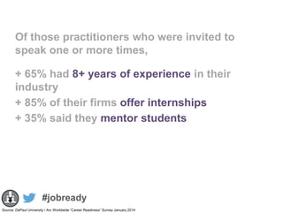Of those practitioners who were invited to
speak one or more times,
+ 65% had 8+ years of experience in their
industry
+ 8...
