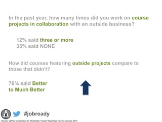 In the past year, how many times did you work on course
projects in collaboration with an outside business?
12% said three...