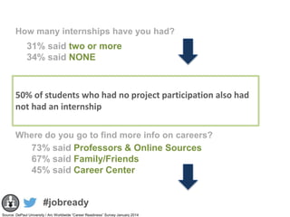 How many internships have you had?

31% said two or more
34% said NONE

50% of students who had no project participation a...
