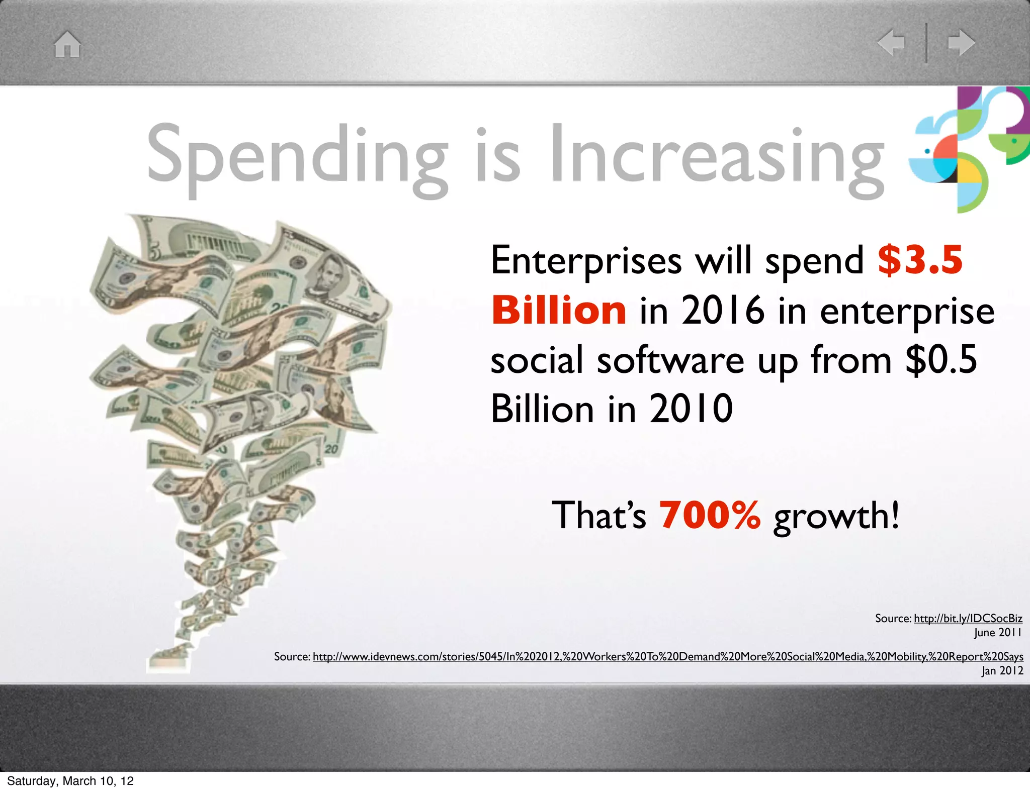 Spending is Increasing
                                                                  Enterprises will spend $3.5
                                                                  Billion in 2016 in enterprise
                                                                  social software up from $0.5
                                                                  Billion in 2010

                                                                             That&rsquo;s 700% growth!

                                                                                                                                      Source: http://bit.ly/IDCSocBiz
                                                                                                                                                             June 2011

                            Source: http://www.idevnews.com/stories/5045/In%202012,%20Workers%20To%20Demand%20More%20Social%20Media,%20Mobility,%20Report%20Says
                                                                                                                                                         Jan 2012




Saturday, March 10, 12
 
